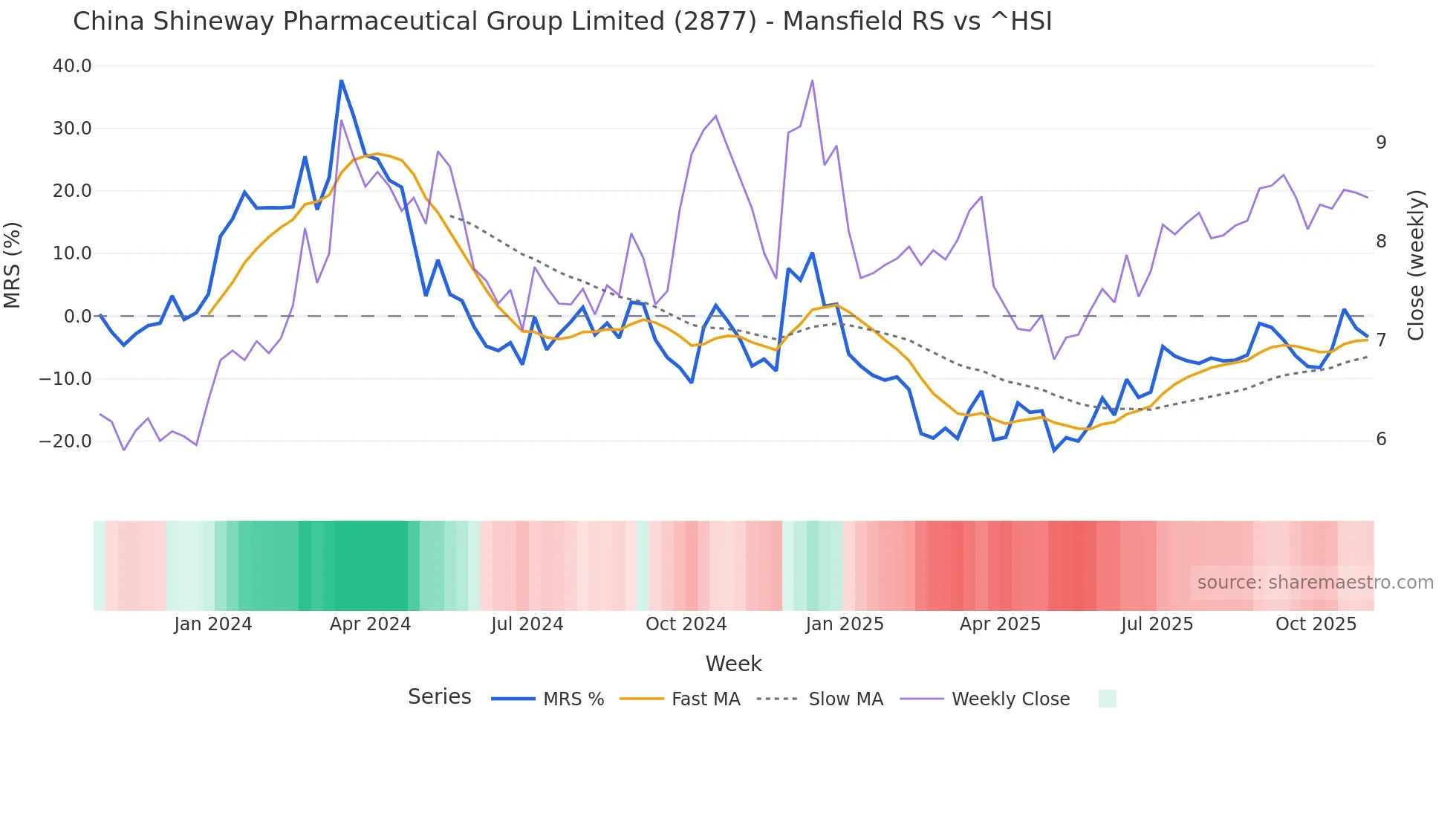 2877 Mansfield Relative Strength chart
