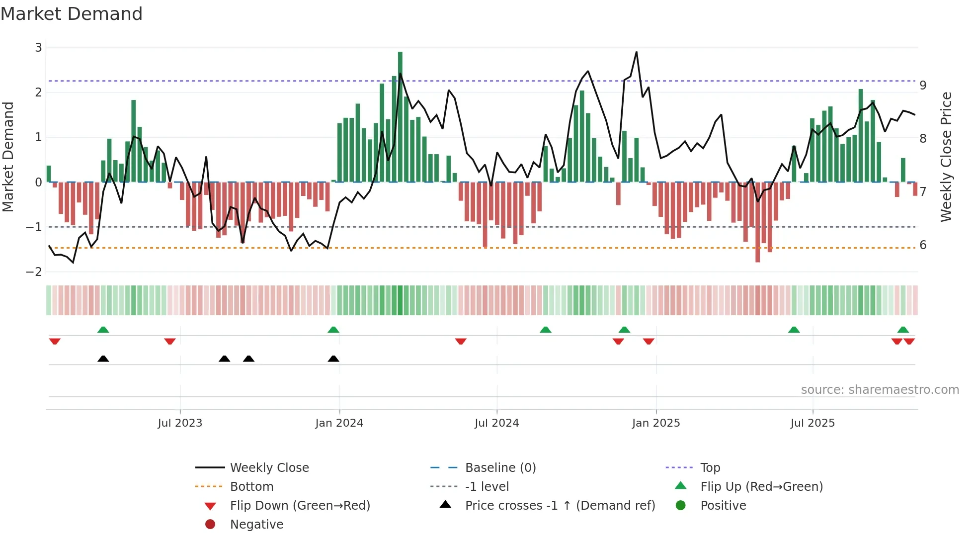 2877 weekly Market Demand chart