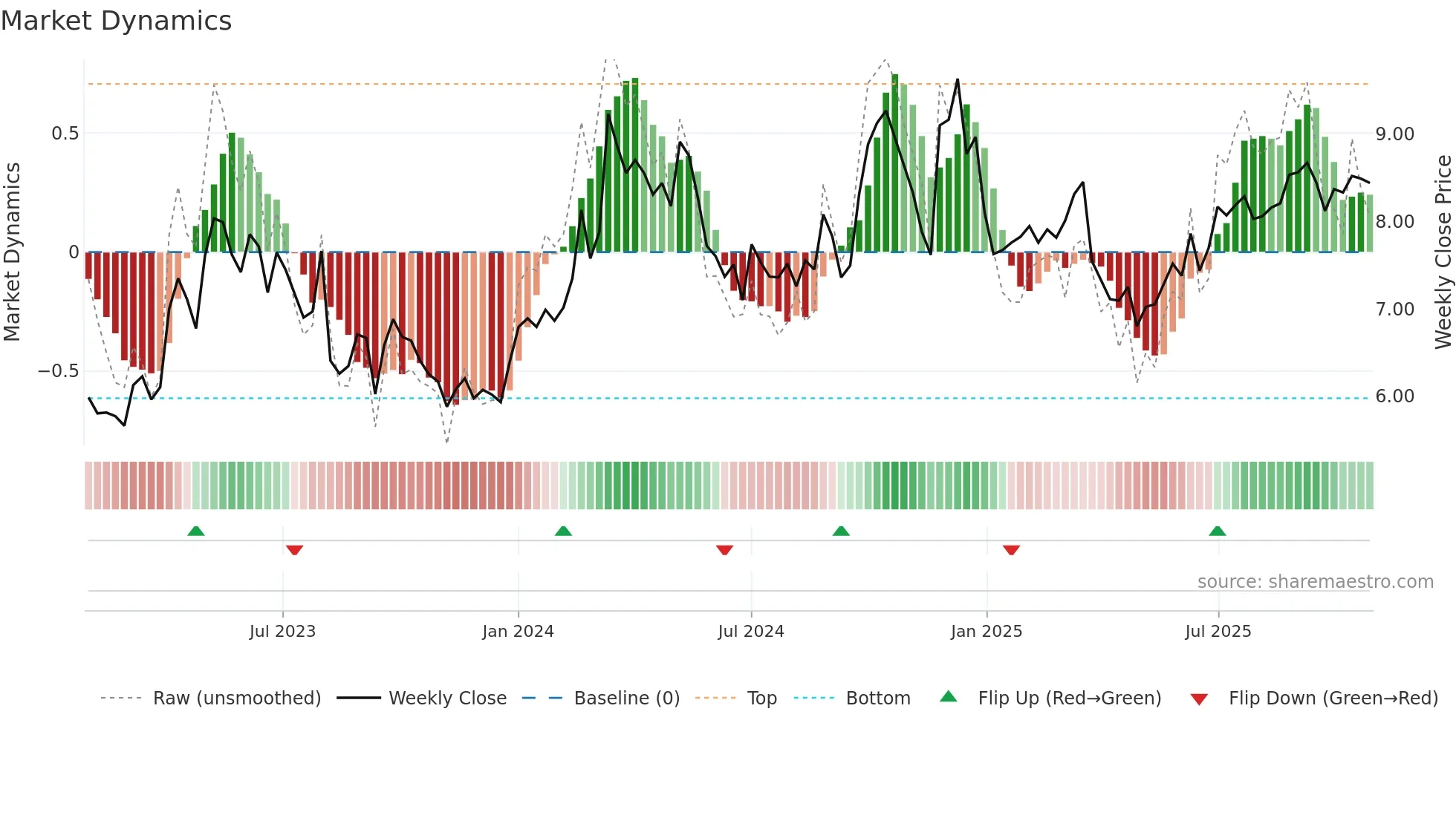 2877 weekly Market Dynamics chart