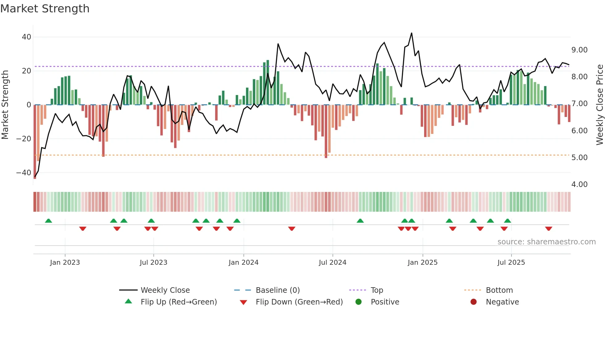 2877 weekly Market Strength chart