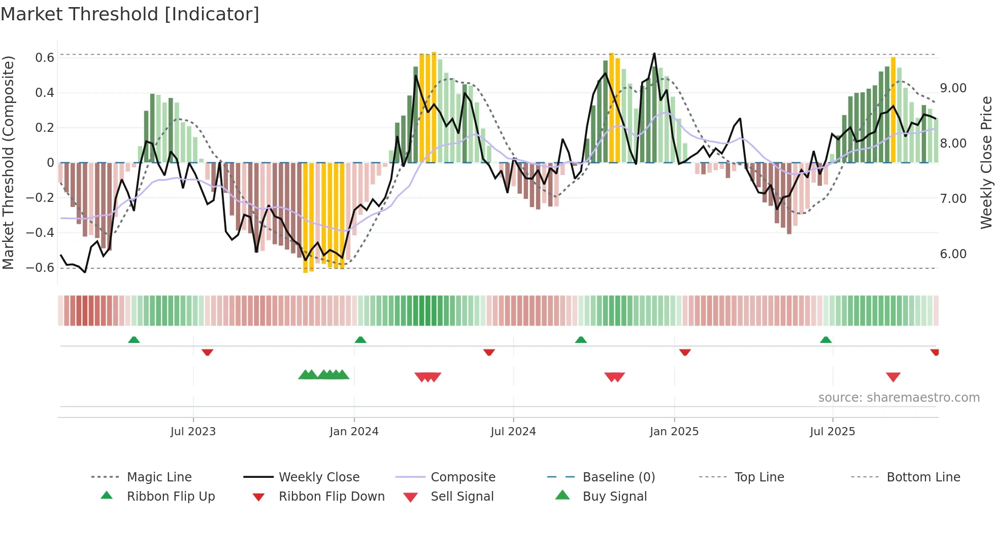 2877 weekly Market Threshold chart