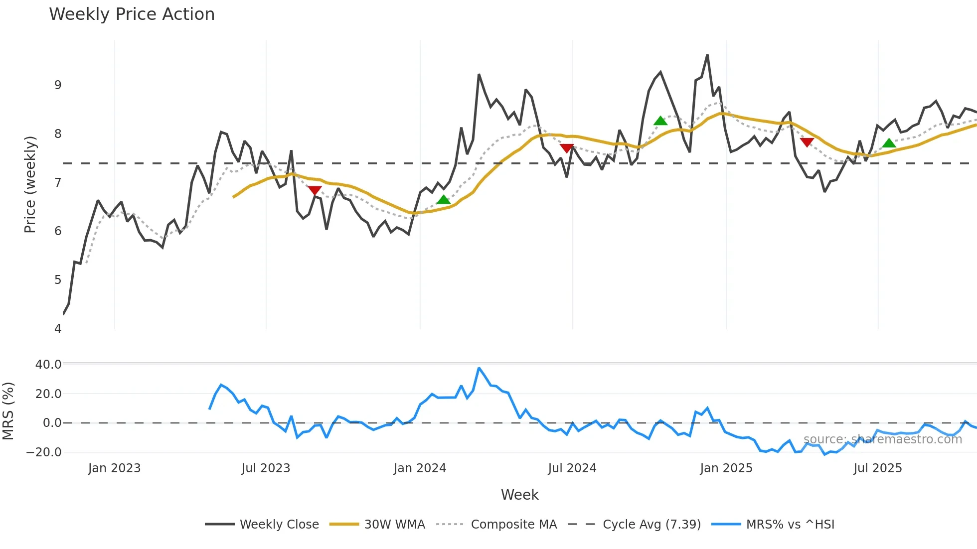 2877 weekly Price Action chart, closing 2025-10-27