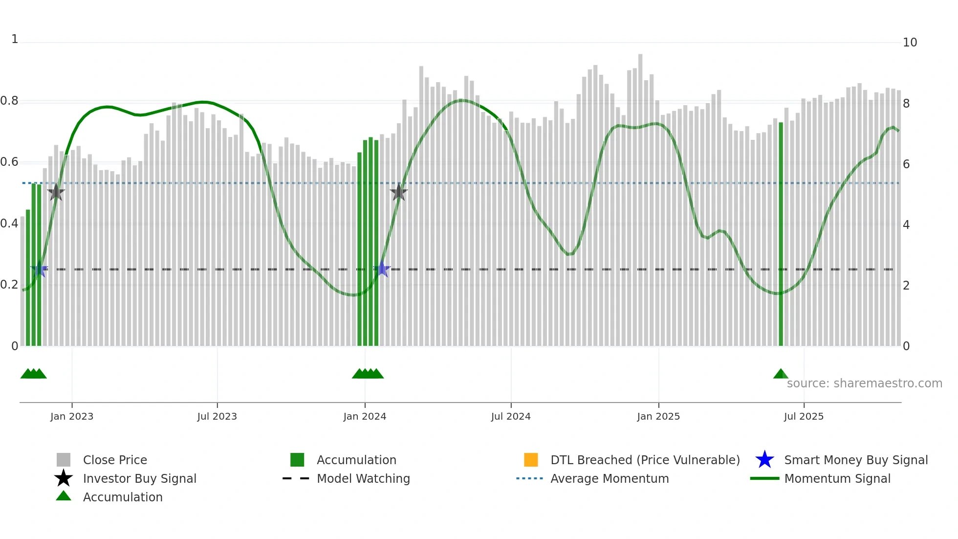 2877 weekly Smart Money chart
