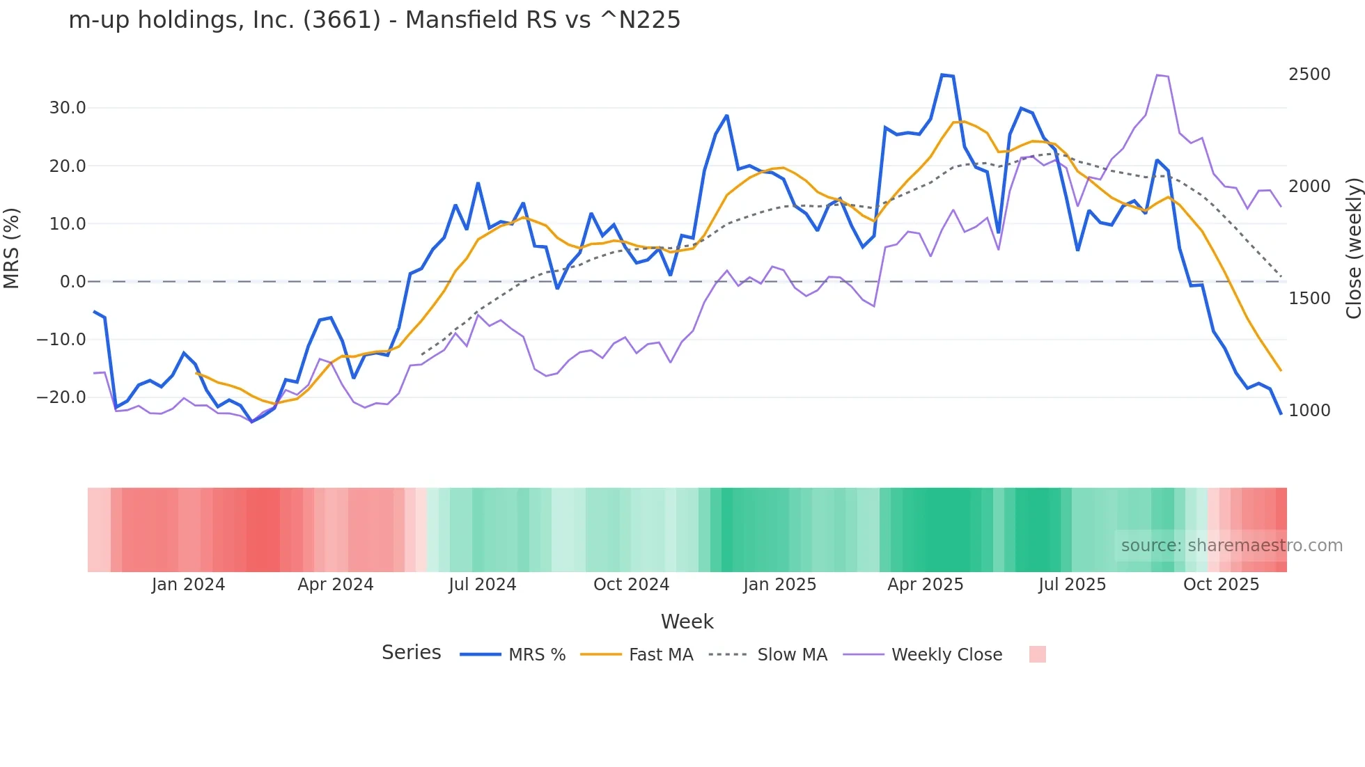 3661 Mansfield Relative Strength chart