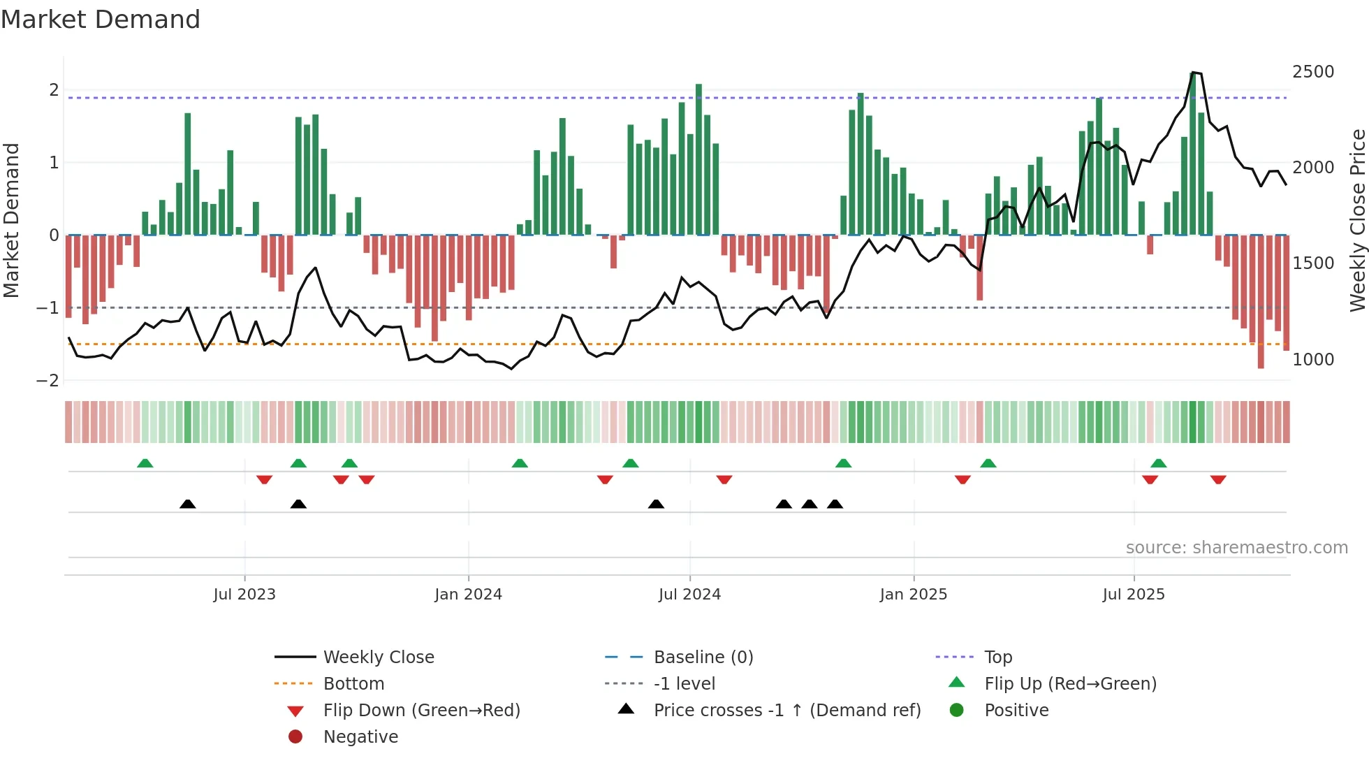 3661 weekly Market Demand chart