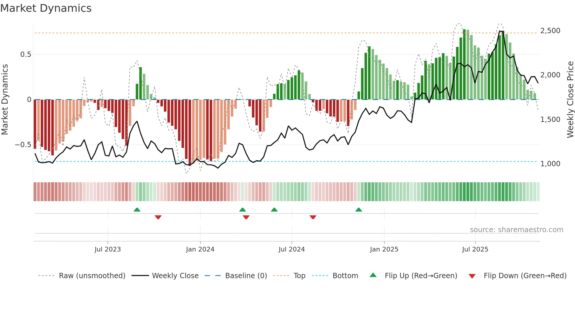 3661 weekly Market Dynamics chart