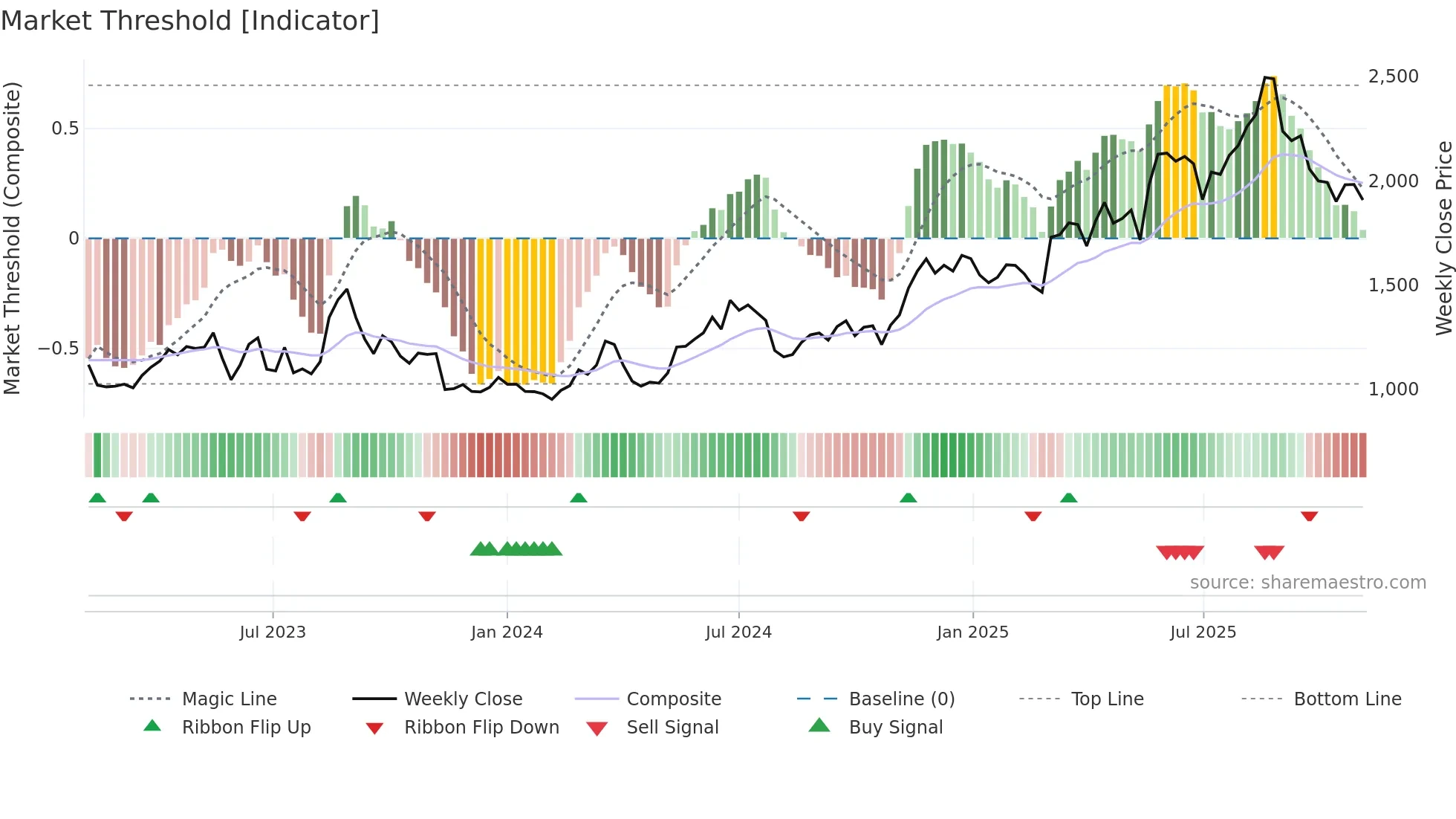 3661 weekly Market Threshold chart