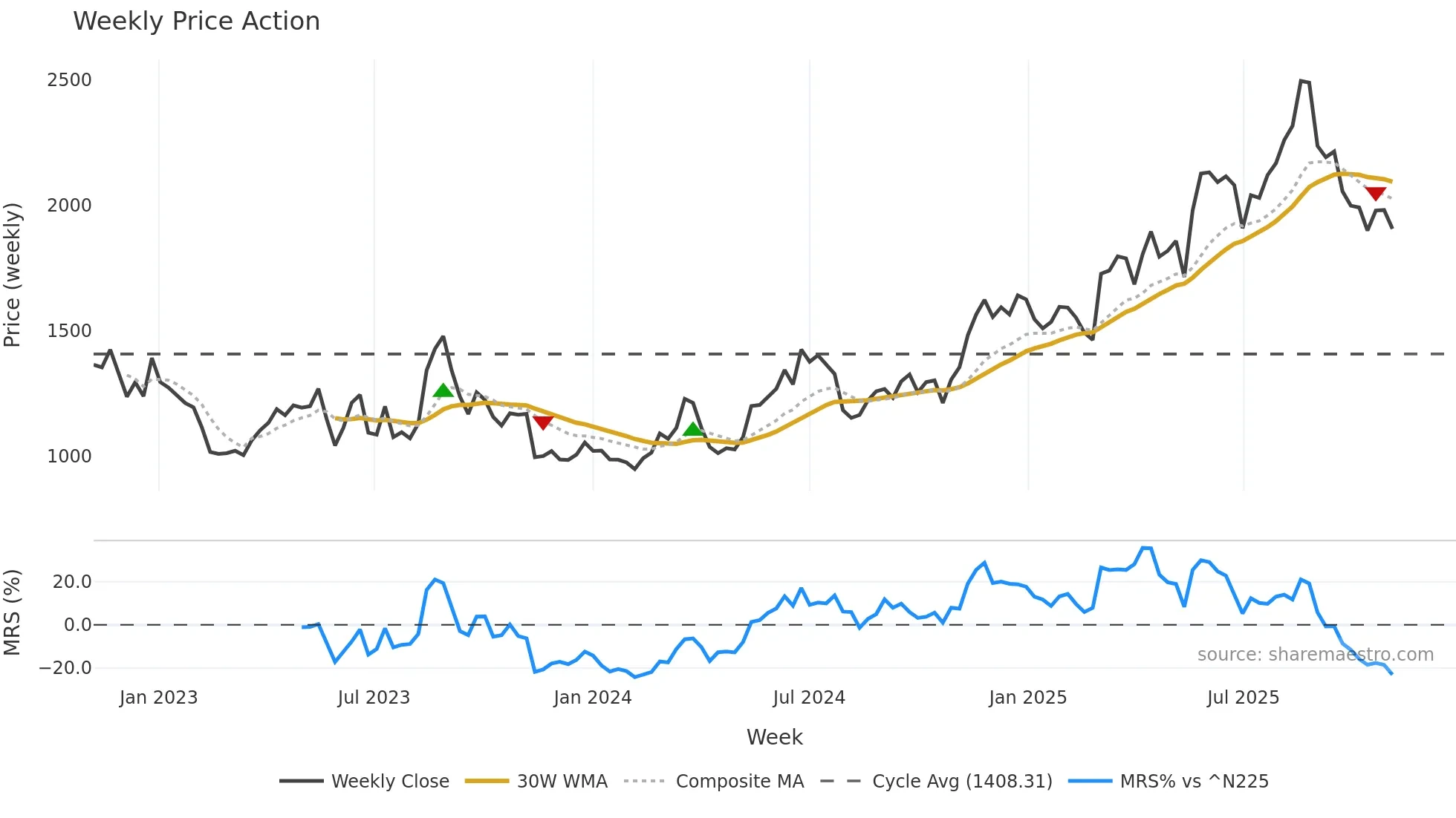 3661 weekly Price Action chart, closing 2025-11-03