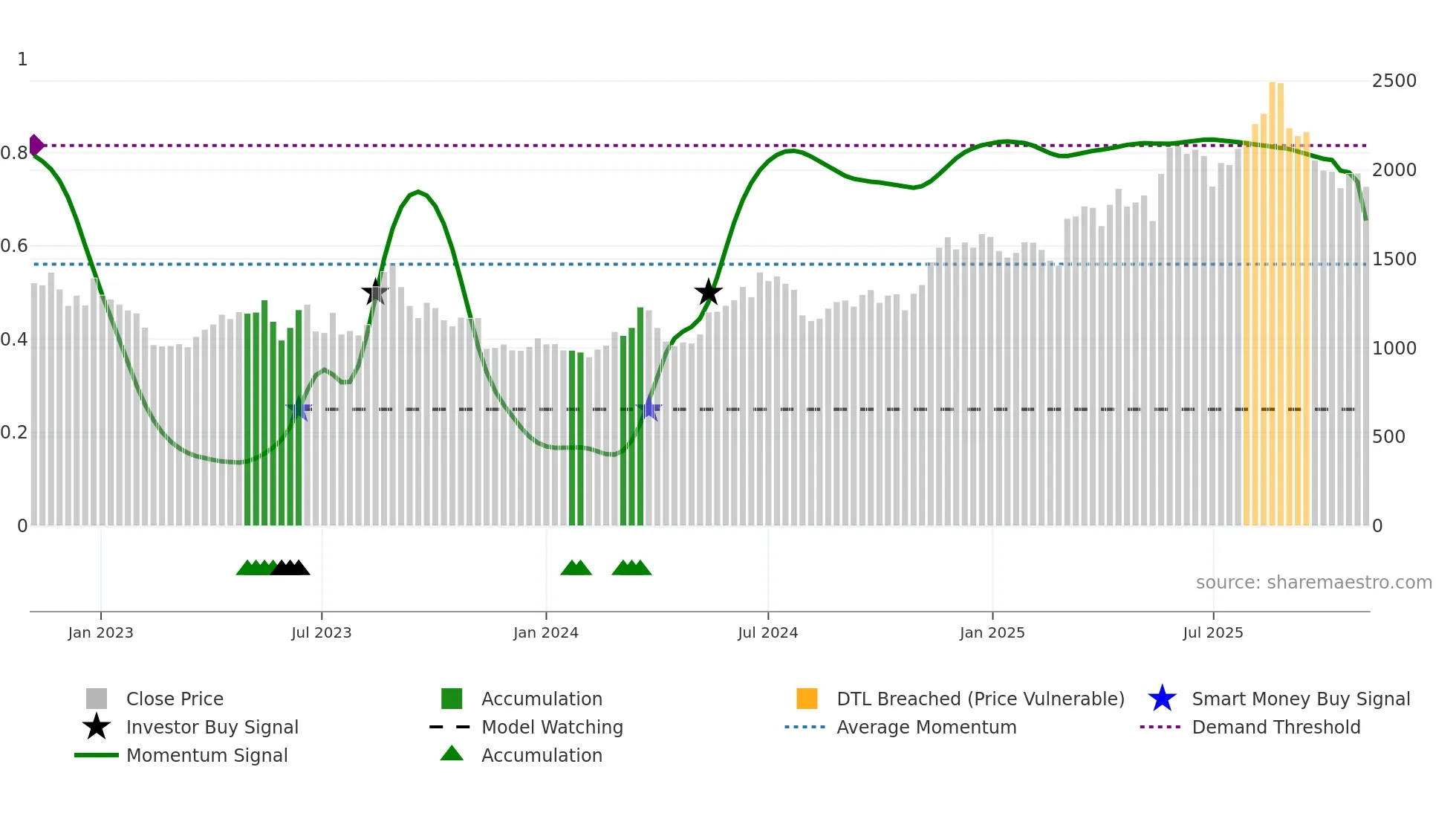 3661 weekly Smart Money chart