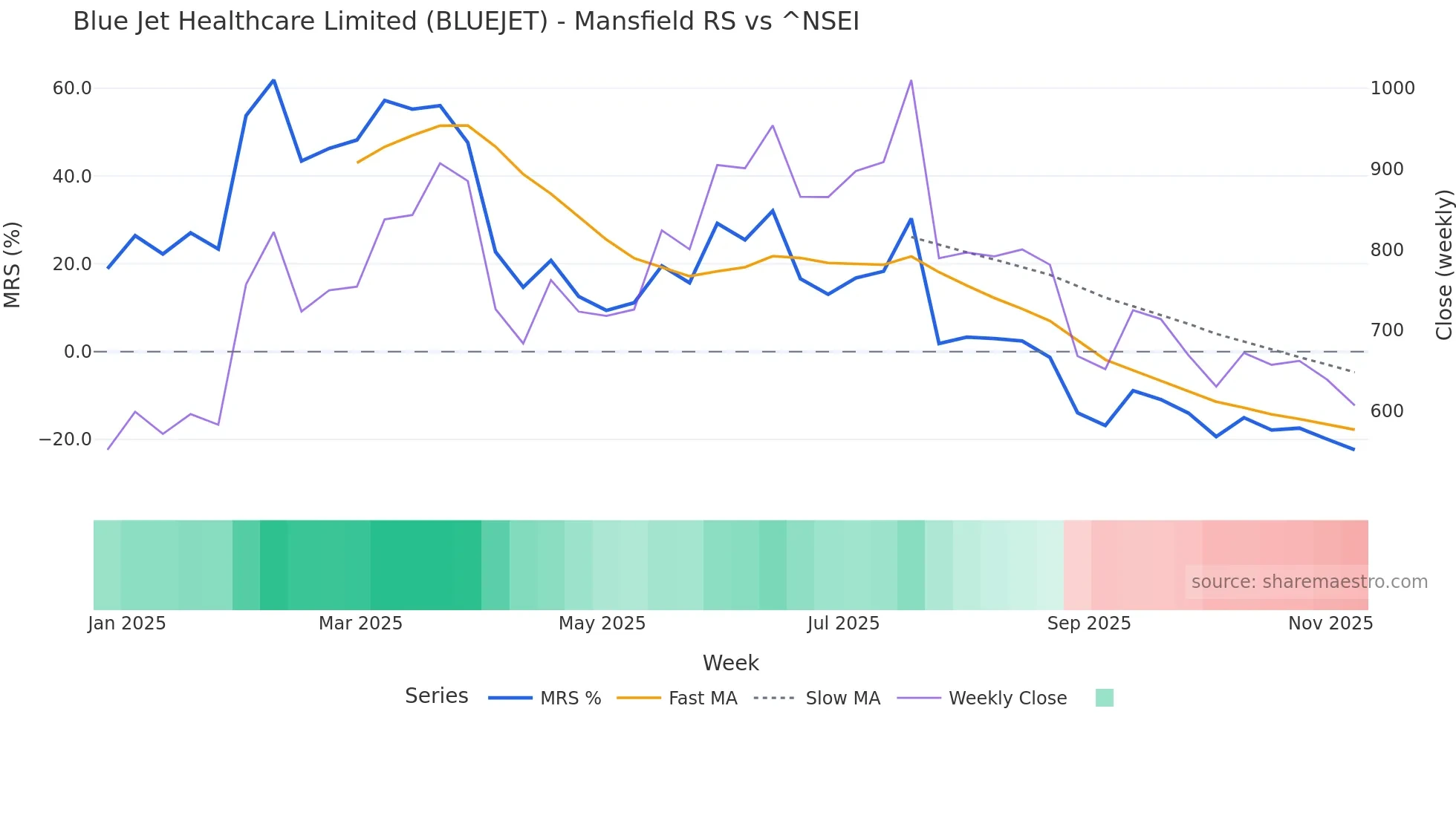 BLUEJET Mansfield Relative Strength chart