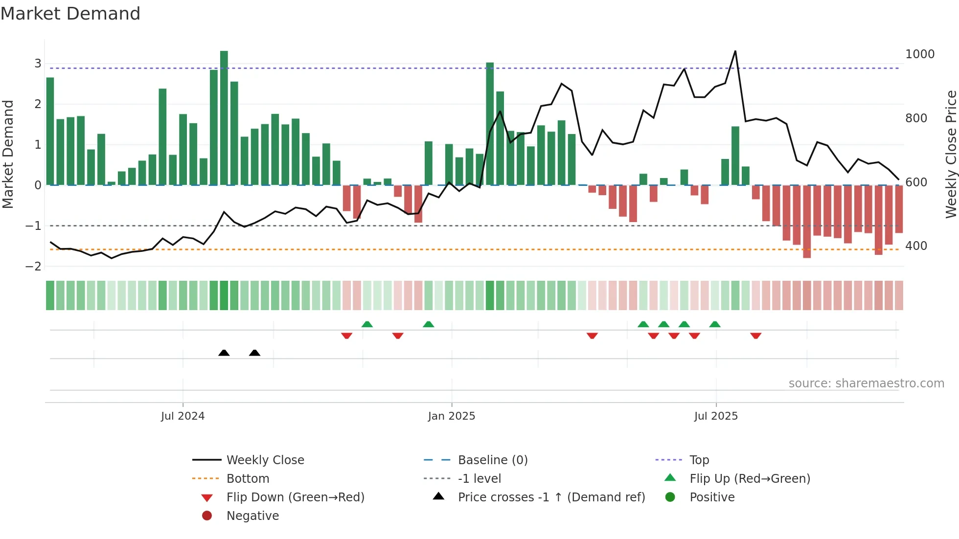 BLUEJET weekly Market Demand chart
