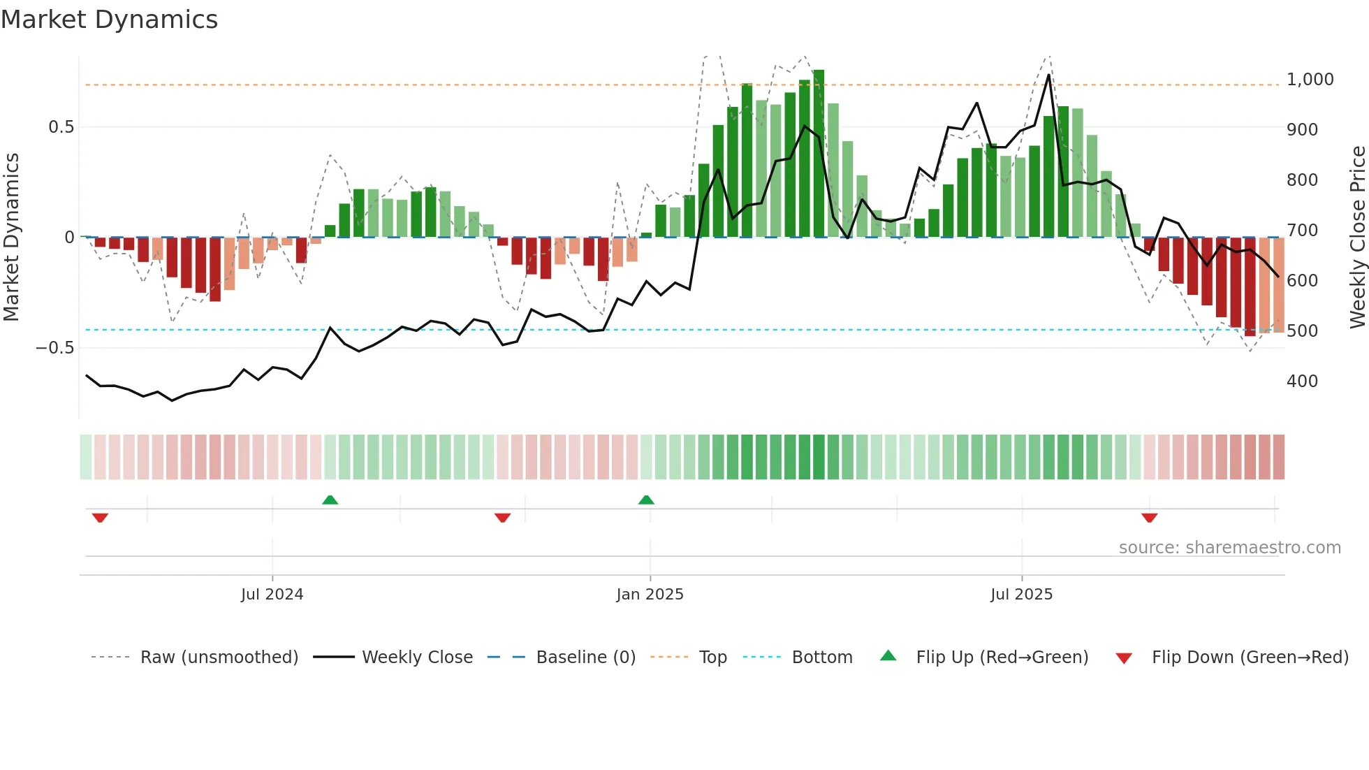 BLUEJET weekly Market Dynamics chart