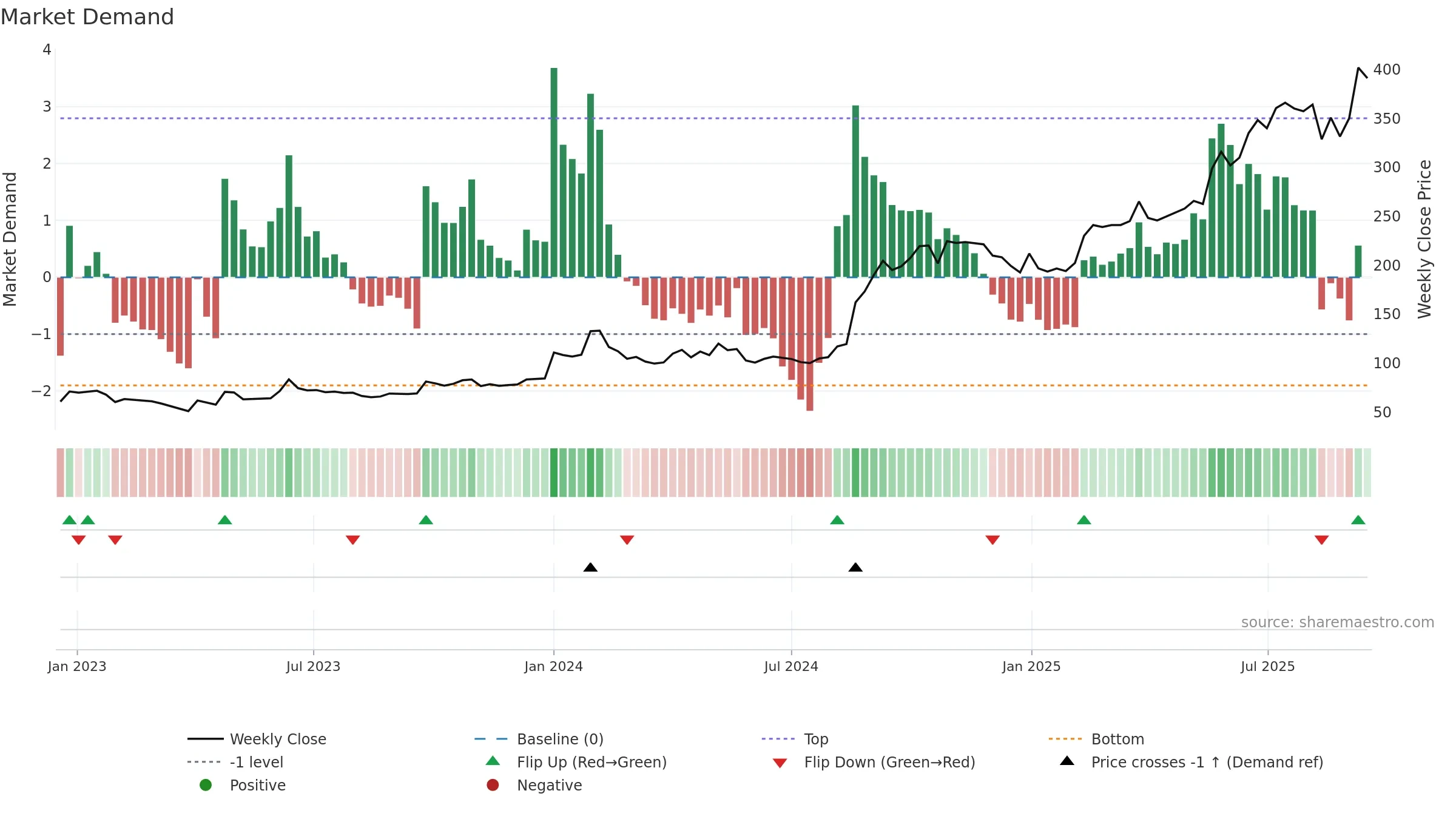 MAHASTEEL weekly Market Demand chart, closing 2025-09-15.