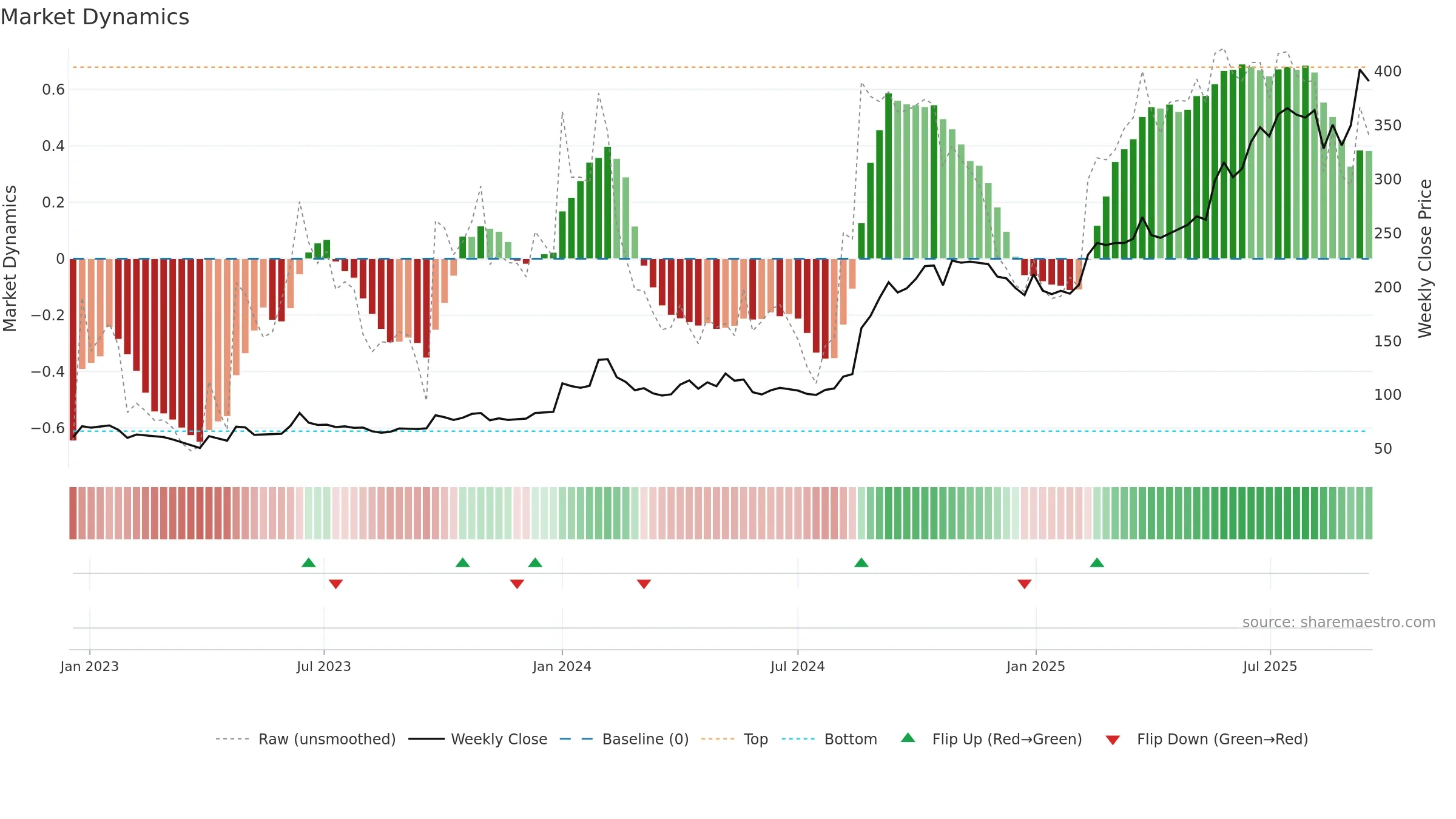 MAHASTEEL weekly Market Dynamics chart, closing 2025-09-15.