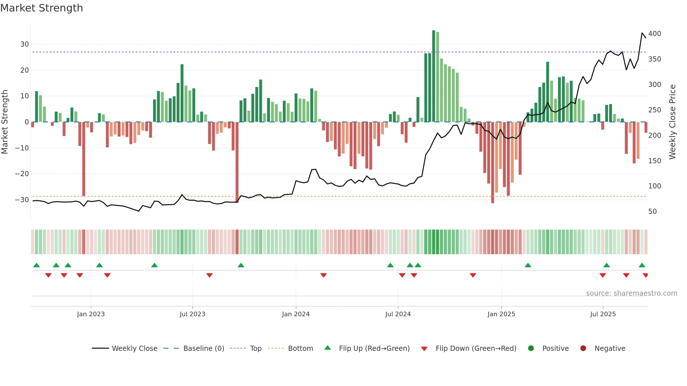 MAHASTEEL weekly Market Strength chart, closing 2025-09-15.