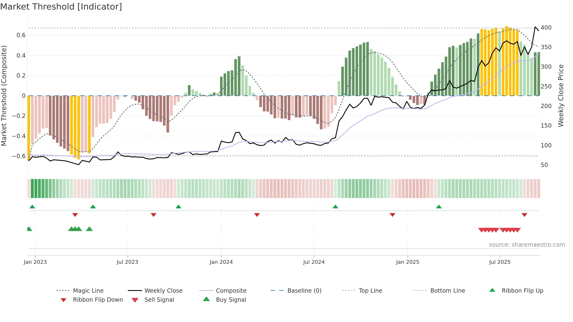 MAHASTEEL weekly Market Threshold chart, closing 2025-09-15.