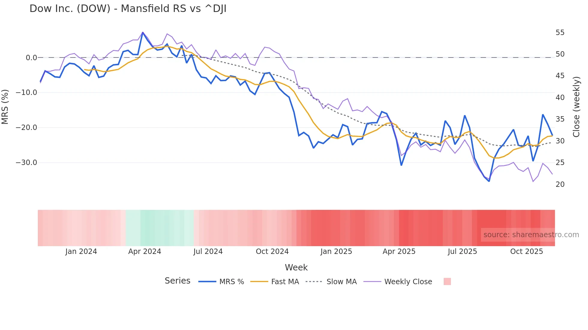 DOW Mansfield Relative Strength chart