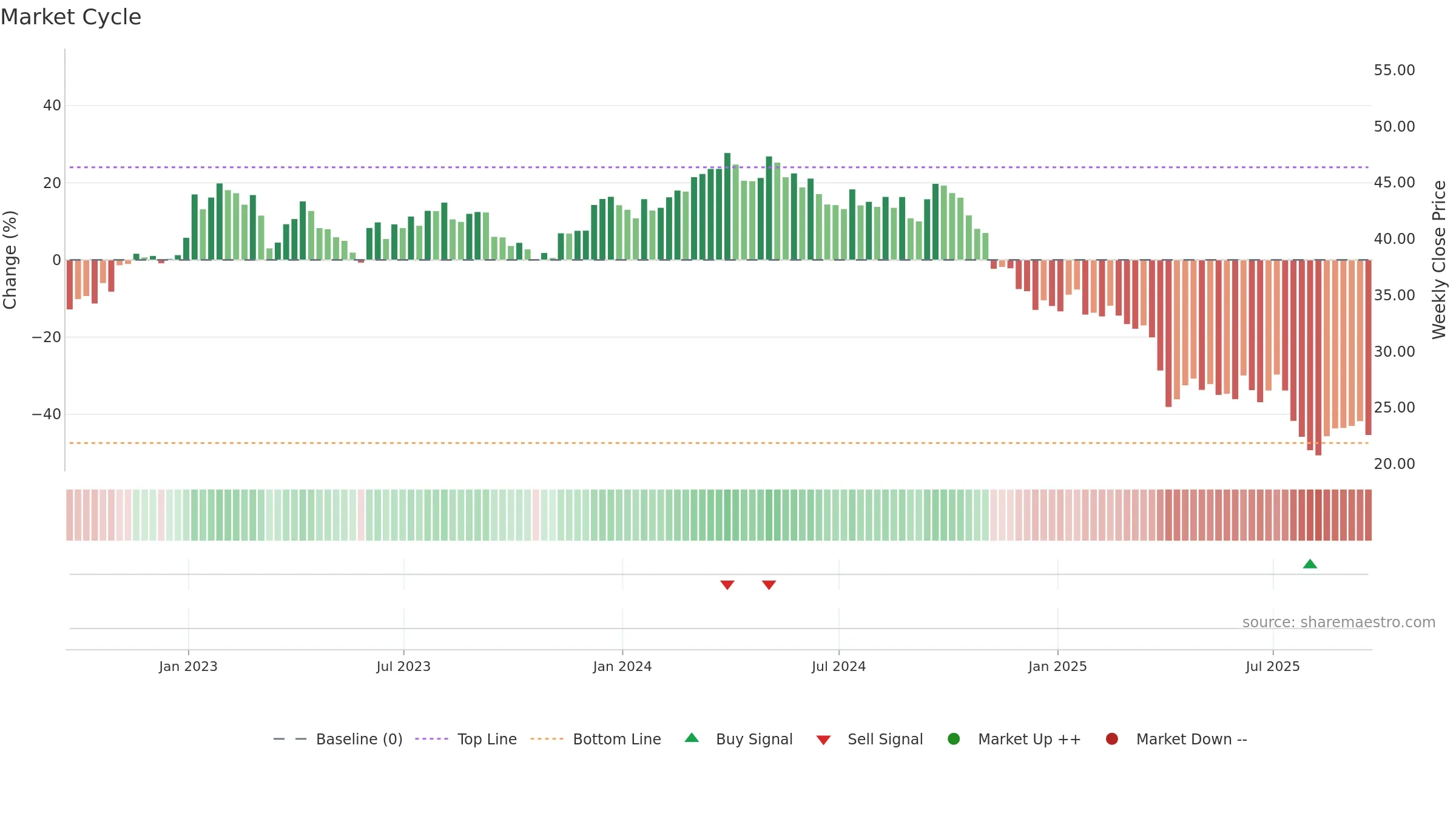 DOW weekly Market Cycle chart, closing 2025-09-19.