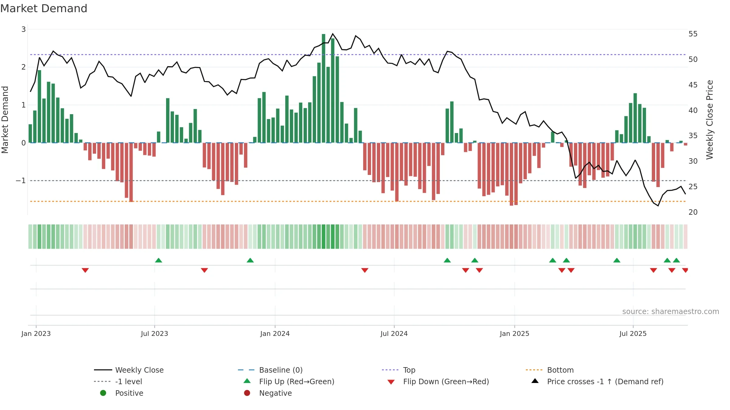DOW weekly Market Demand chart, closing 2025-09-19.