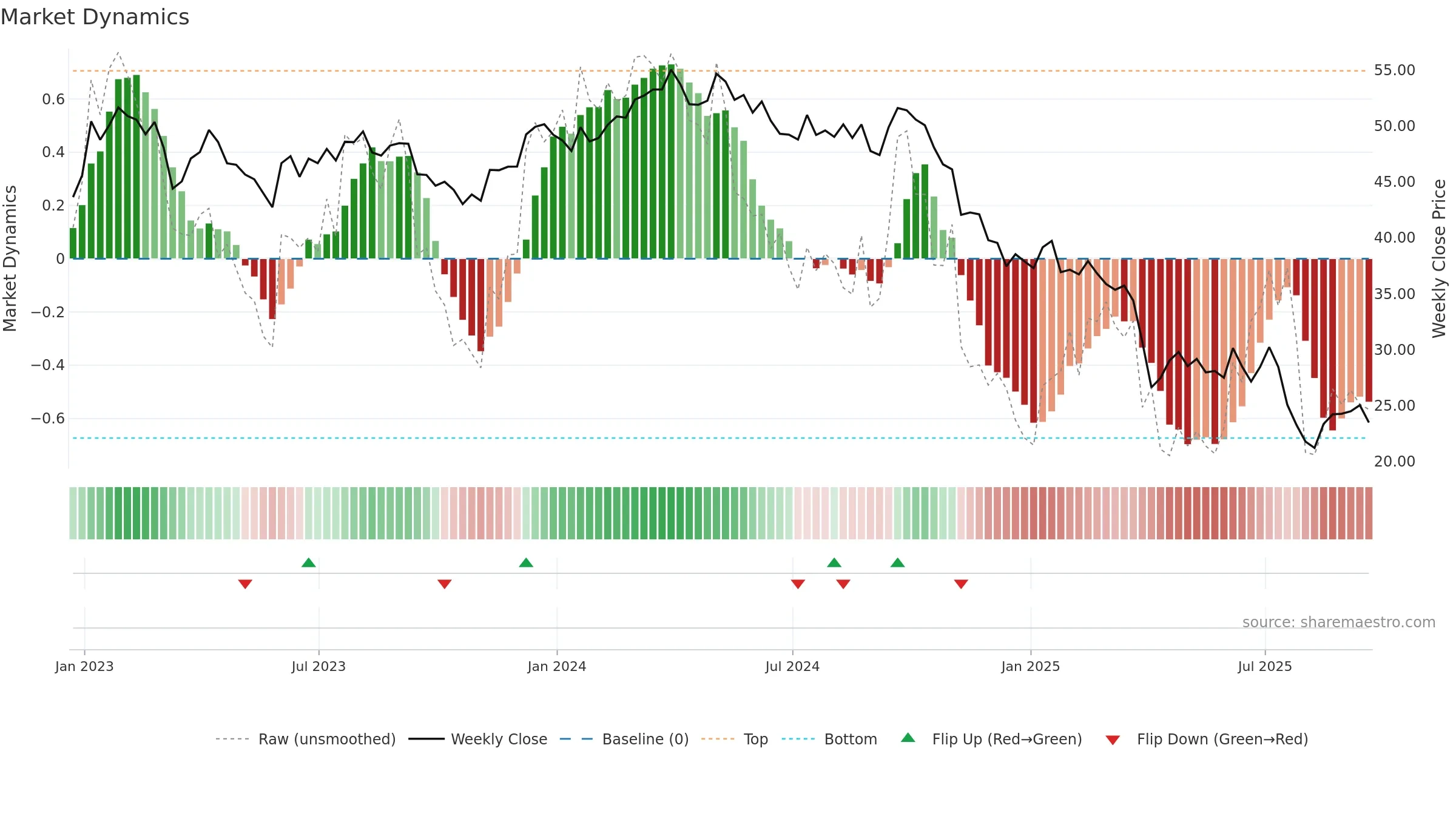 DOW weekly Market Dynamics chart, closing 2025-09-19.