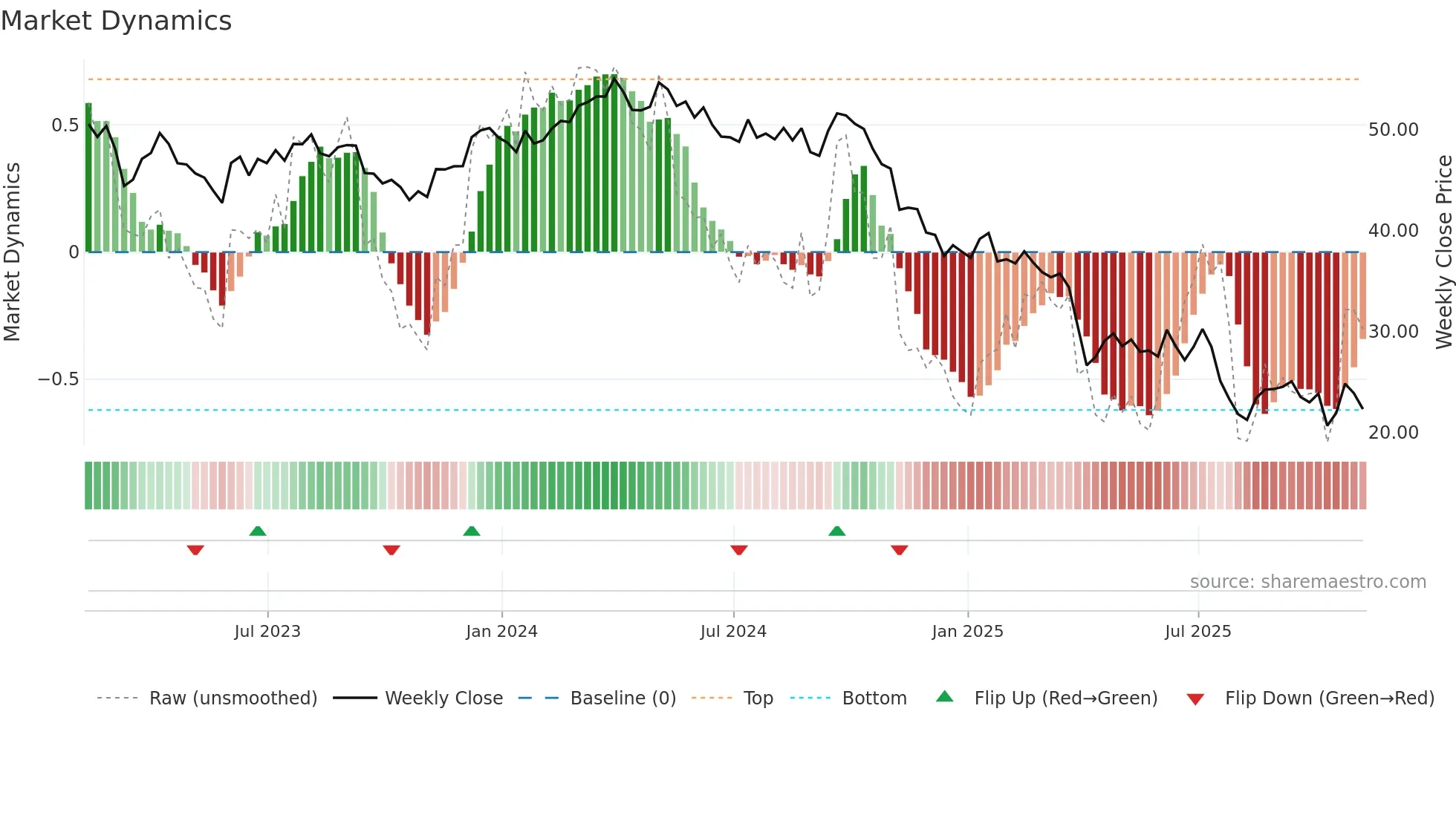 DOW weekly Market Dynamics chart