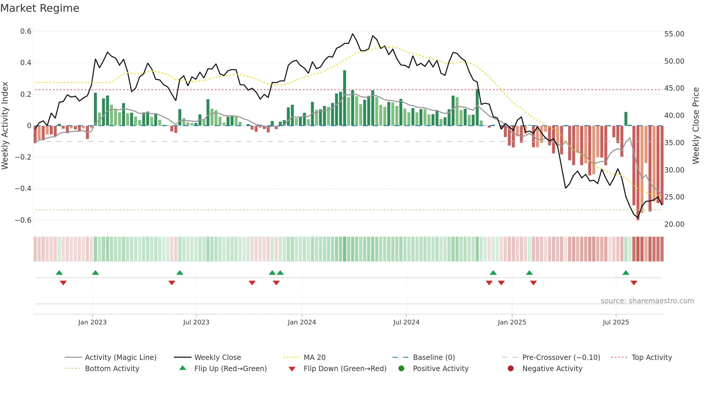 DOW weekly Market Snapshot chart, closing 2025-09-19.