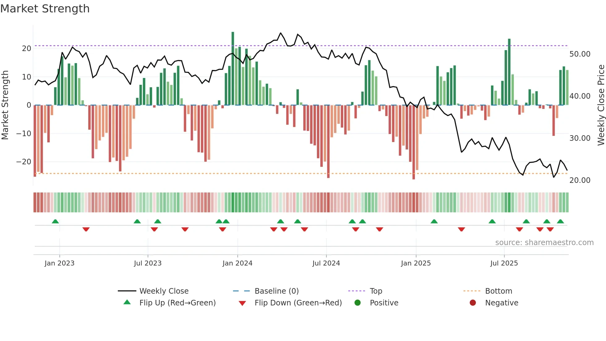DOW weekly Market Strength chart