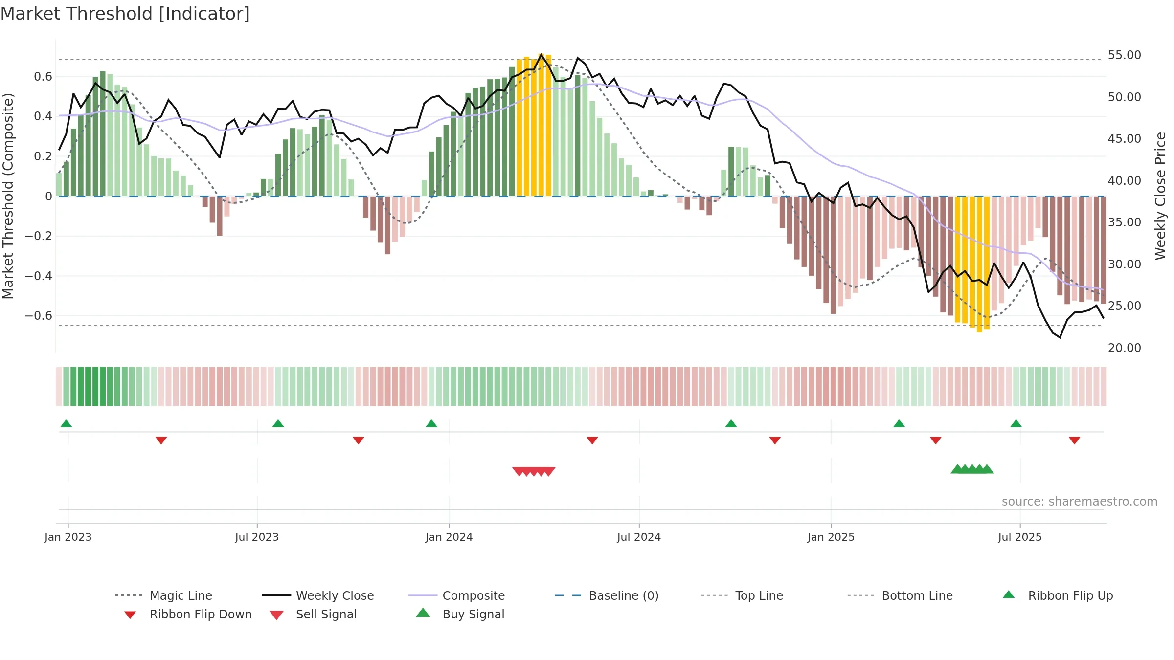 DOW weekly Market Threshold chart, closing 2025-09-19.