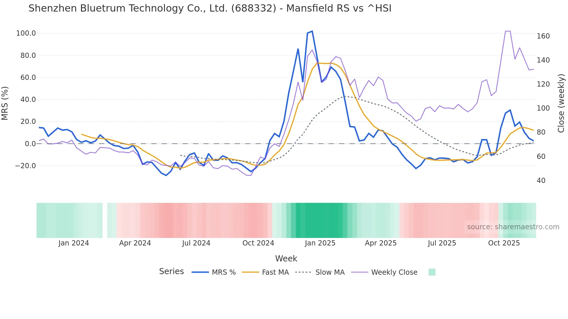 688332 Mansfield Relative Strength chart
