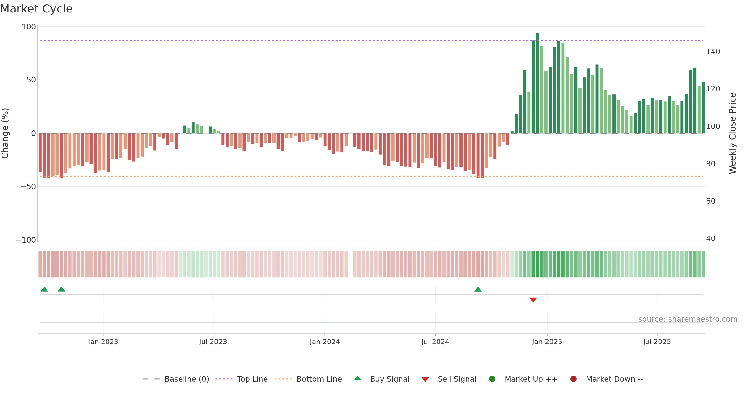 688332 weekly Market Cycle chart, closing 2025-09-15.