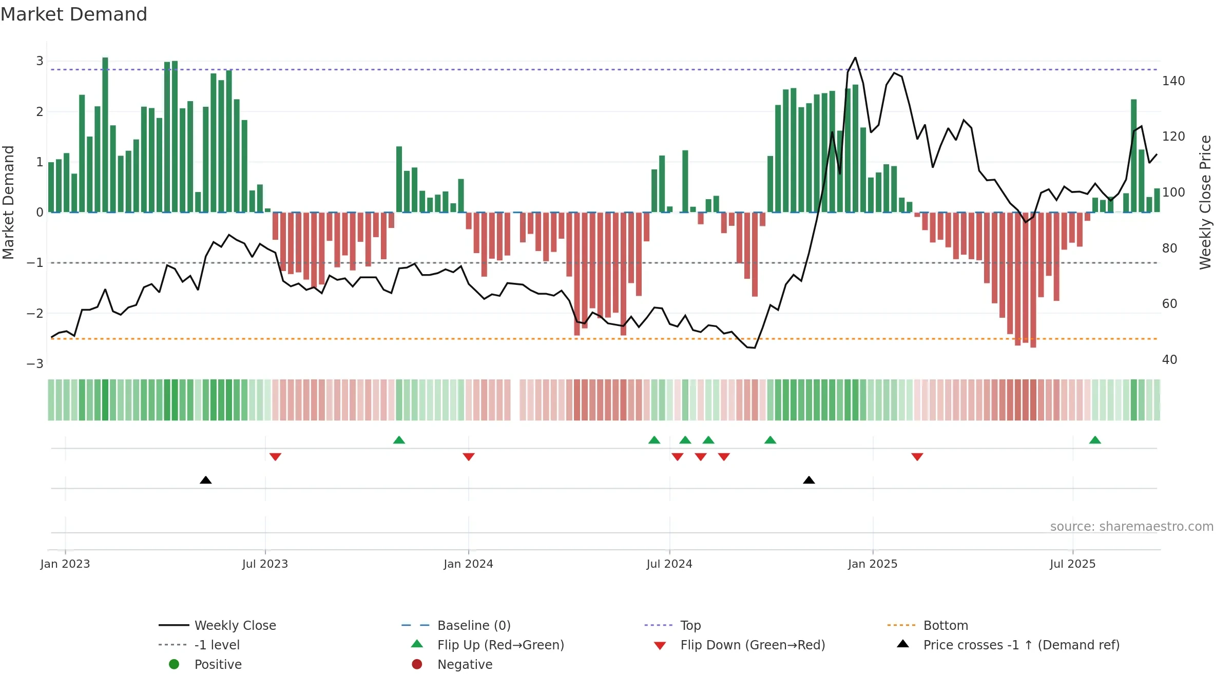 688332 weekly Market Demand chart, closing 2025-09-15.