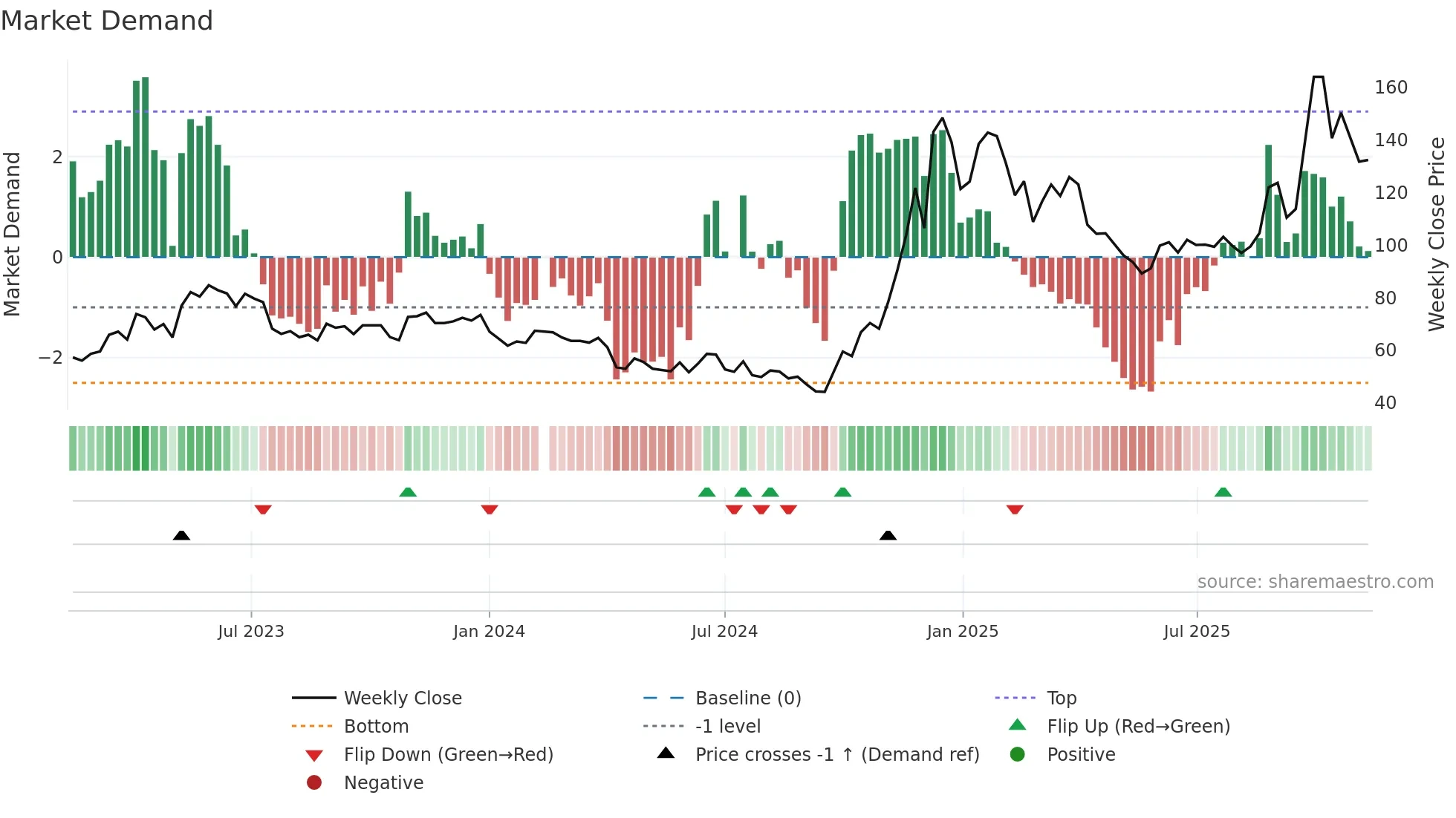 688332 weekly Market Demand chart