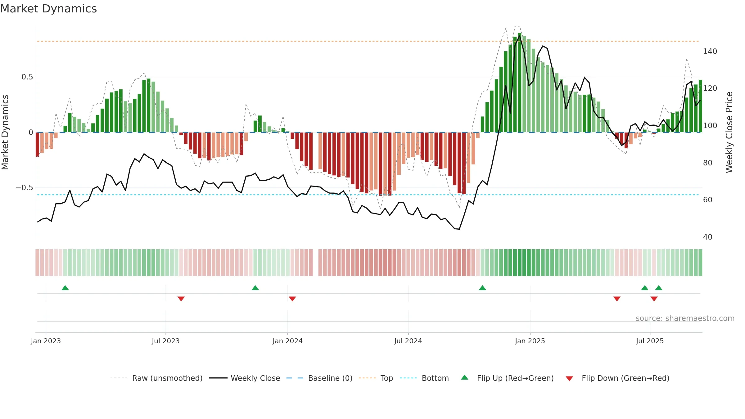 688332 weekly Market Dynamics chart, closing 2025-09-15.