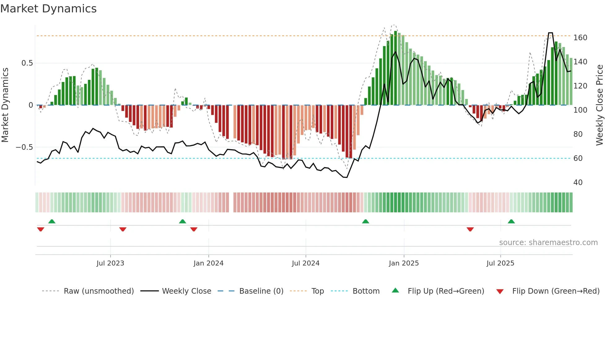688332 weekly Market Dynamics chart
