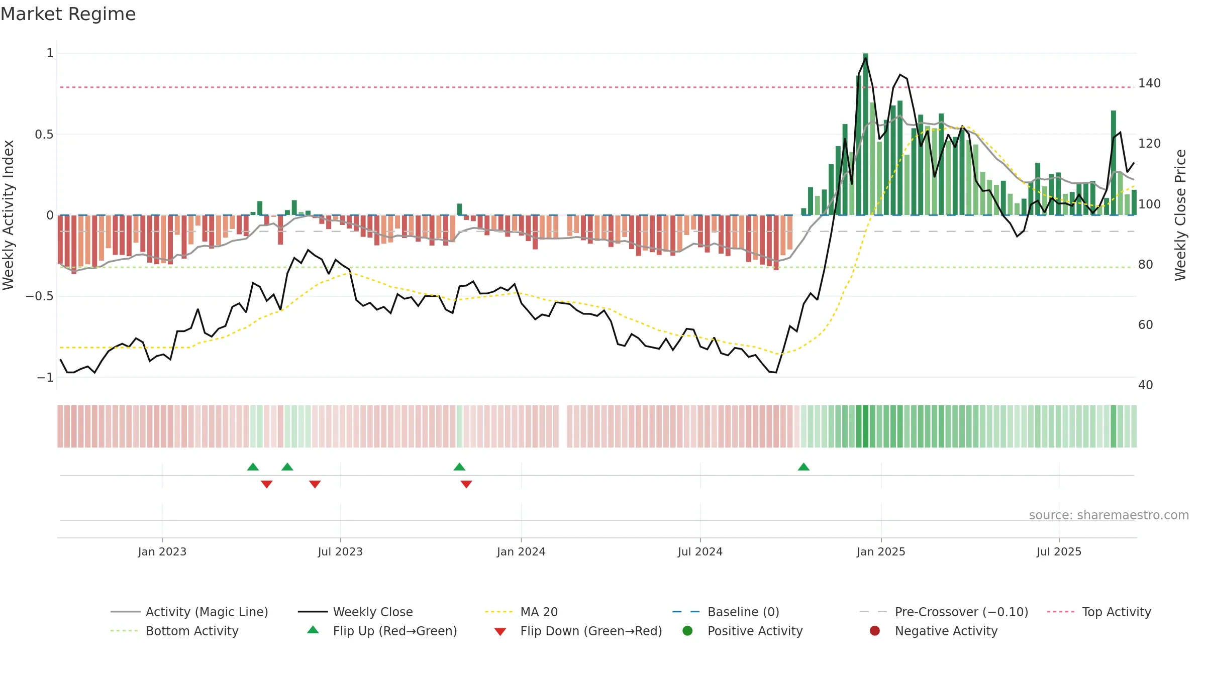 688332 weekly Market Snapshot chart, closing 2025-09-15.