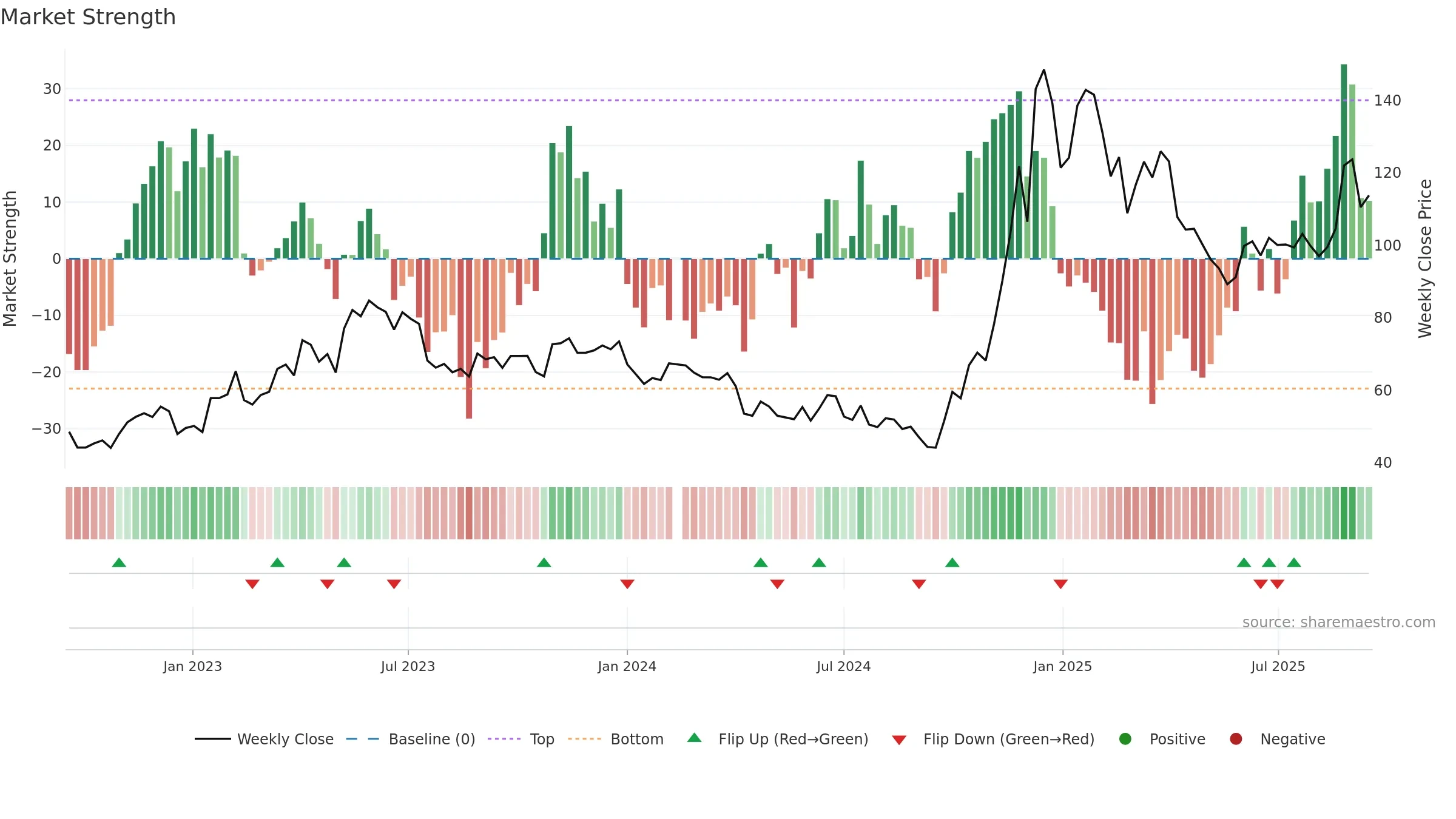 688332 weekly Market Strength chart, closing 2025-09-15.