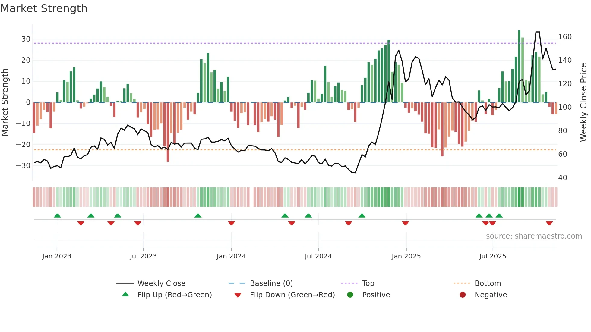 688332 weekly Market Strength chart