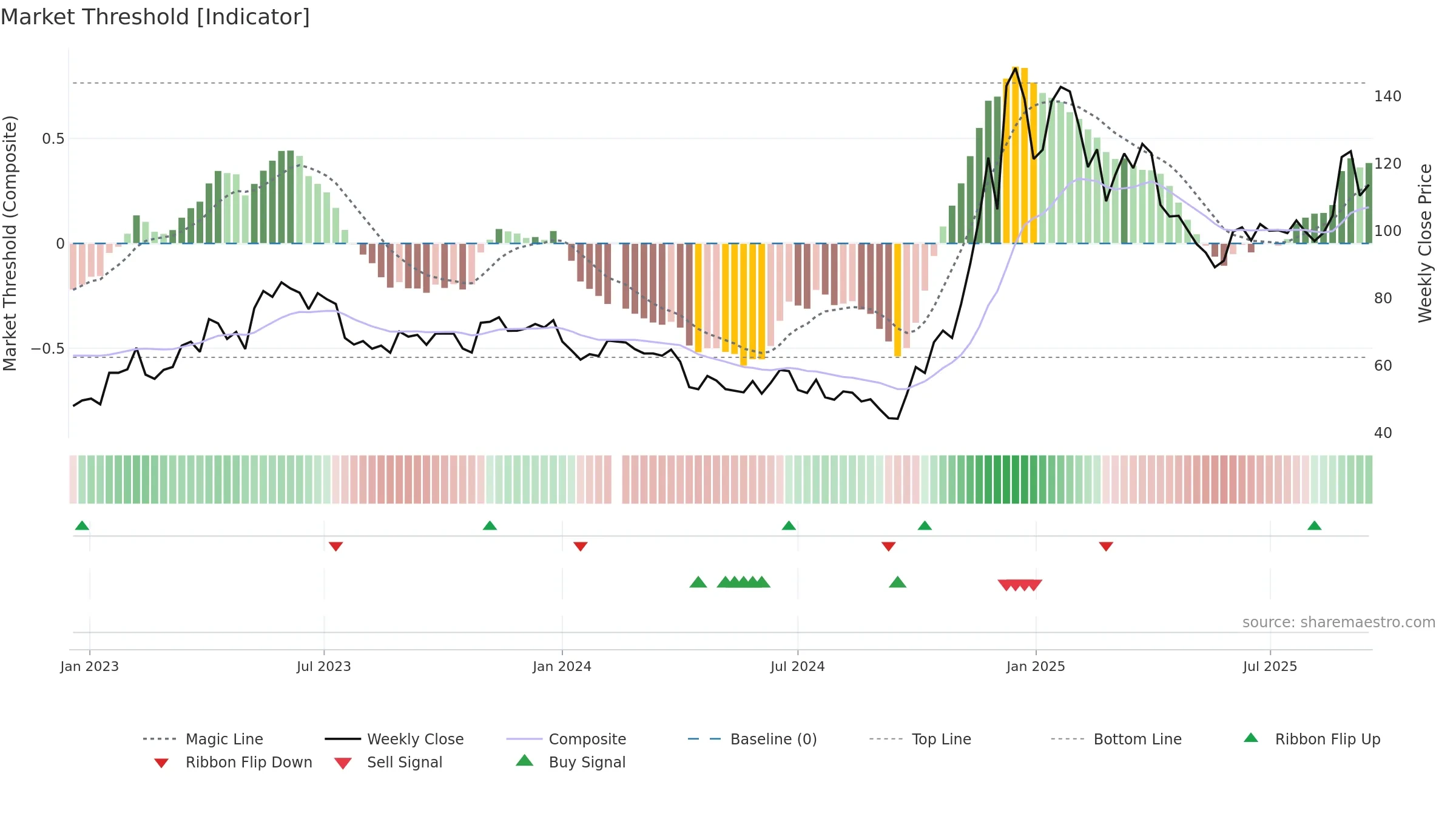 688332 weekly Market Threshold chart, closing 2025-09-15.