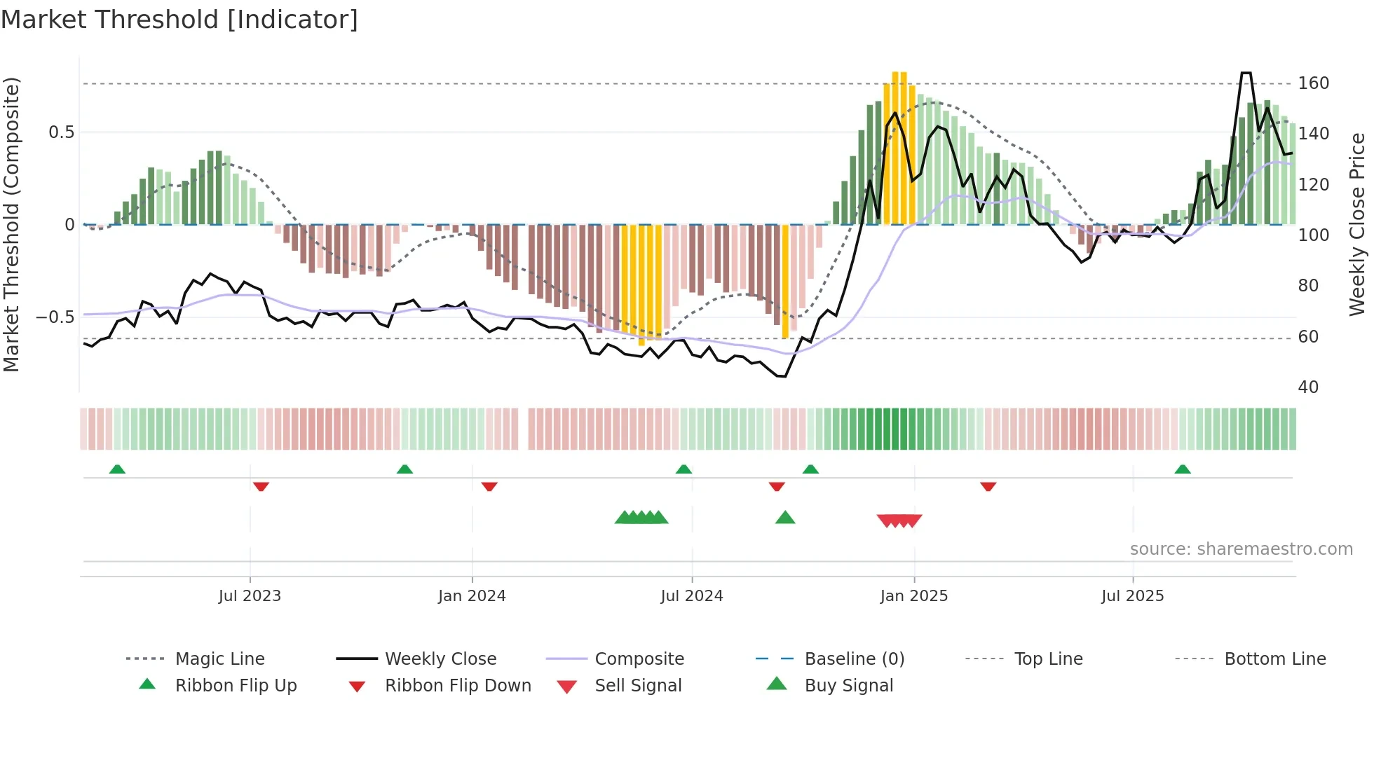 688332 weekly Market Threshold chart