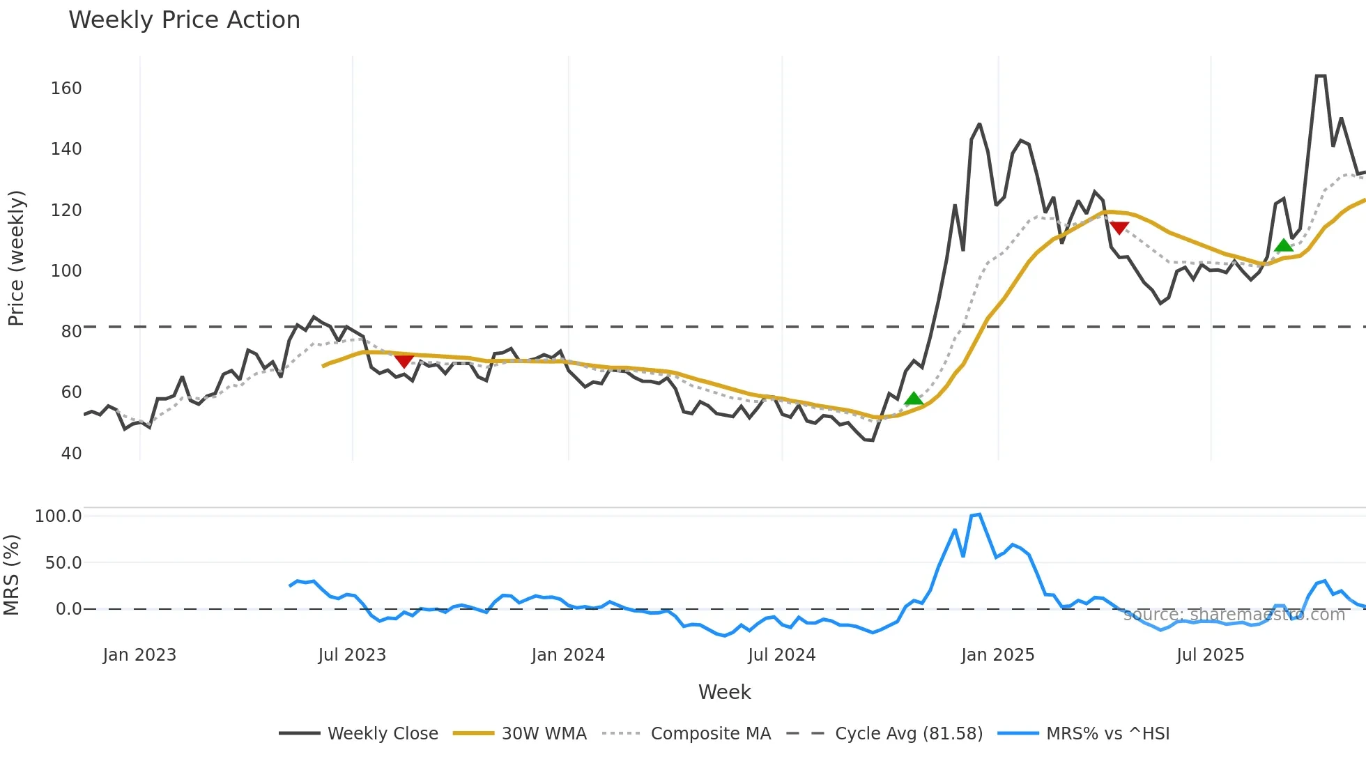688332 weekly Price Action chart, closing 2025-11-10