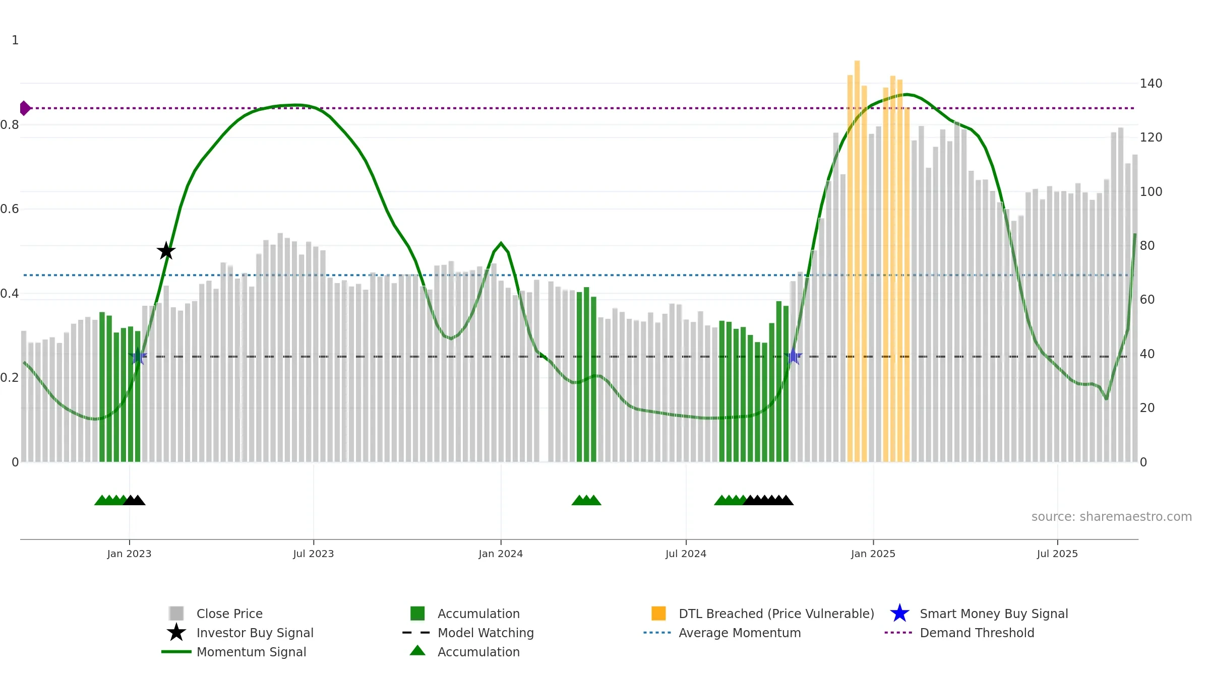 688332 weekly Smart Money chart, closing 2025-09-15.