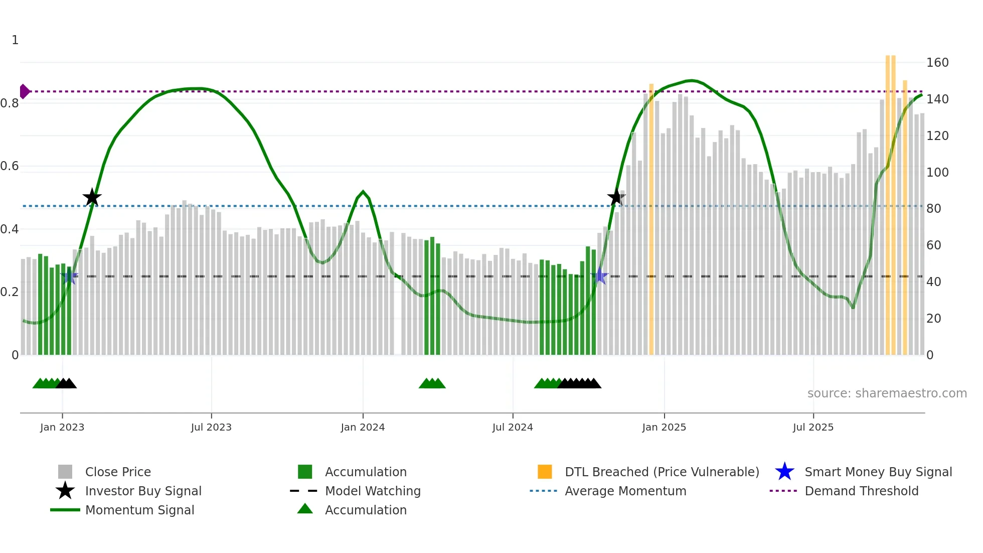 688332 weekly Smart Money chart