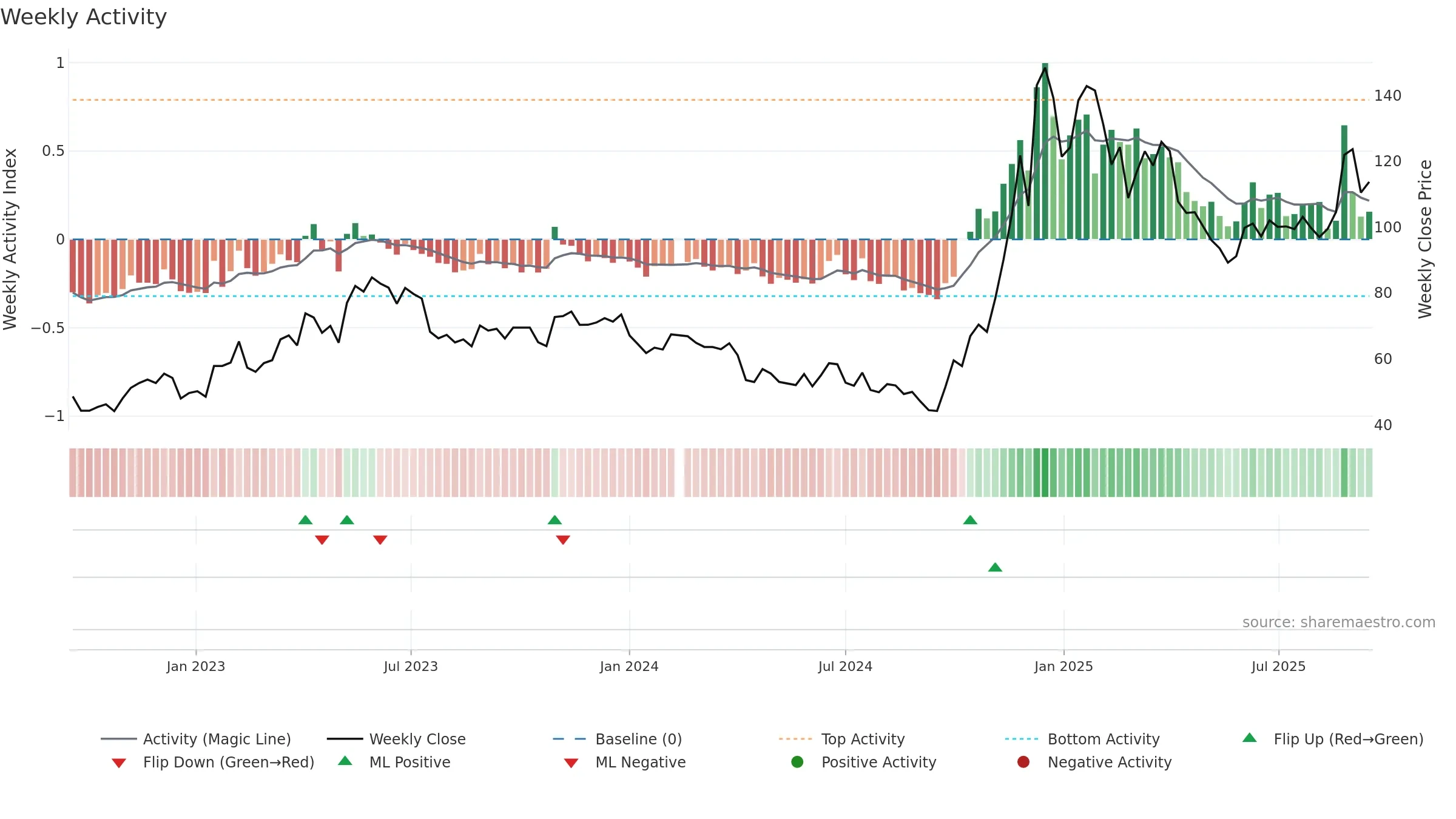 688332 weekly Activity chart, closing 2025-09-15.