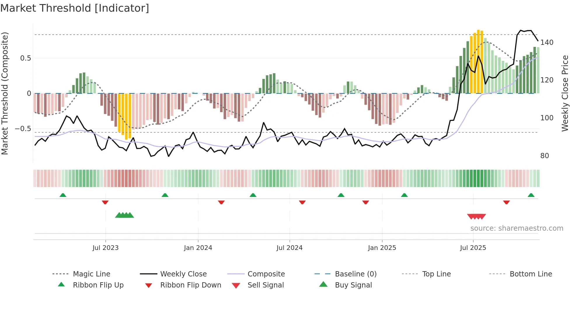 PPLT weekly Market Threshold chart