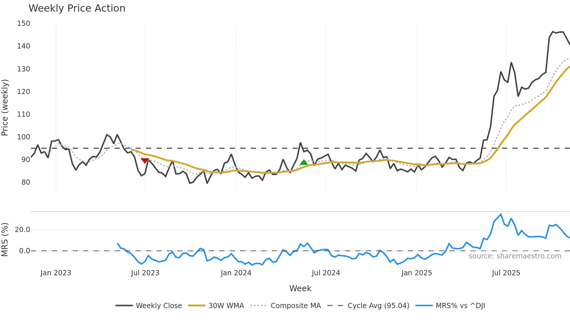 PPLT weekly Price Action chart, closing 2025-11-07