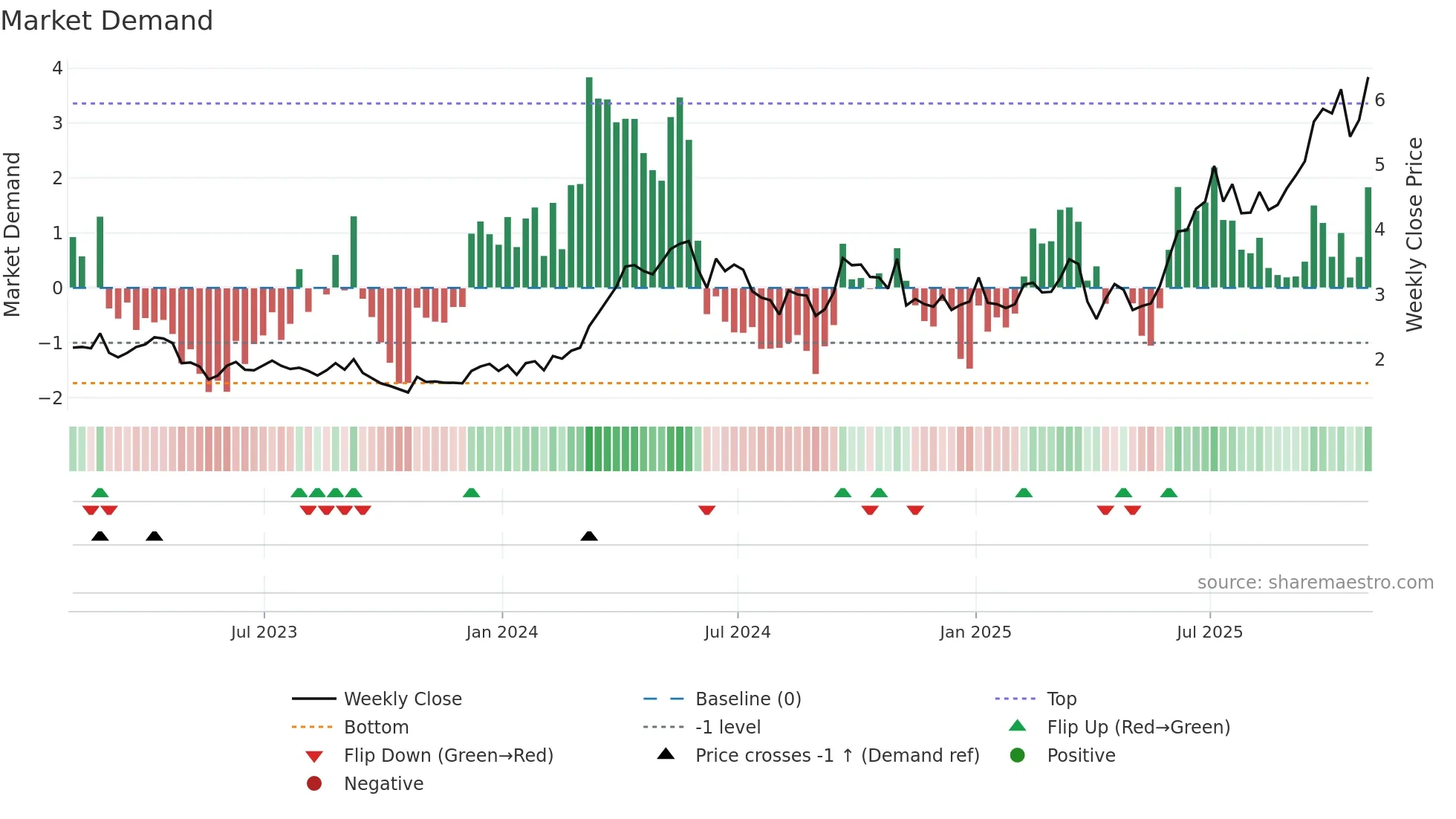 TKO weekly Market Demand chart