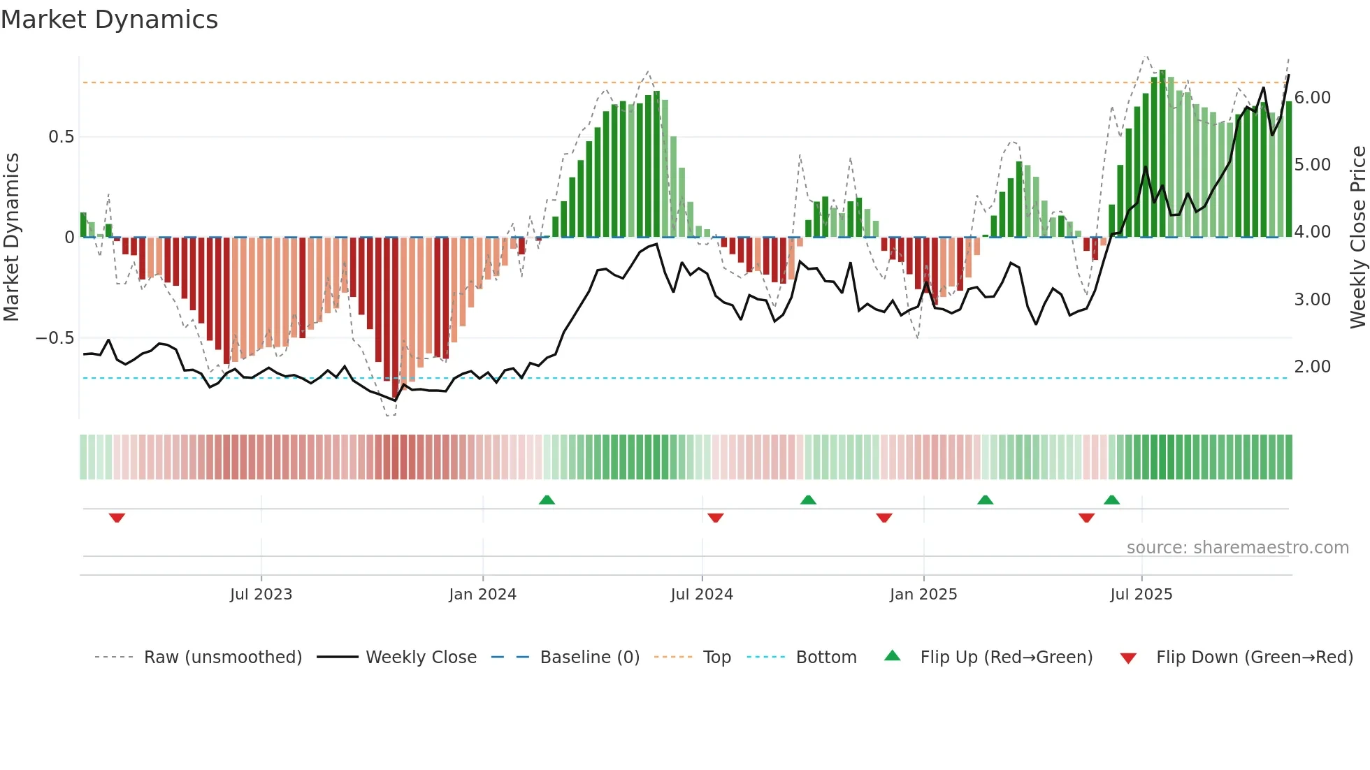TKO weekly Market Dynamics chart