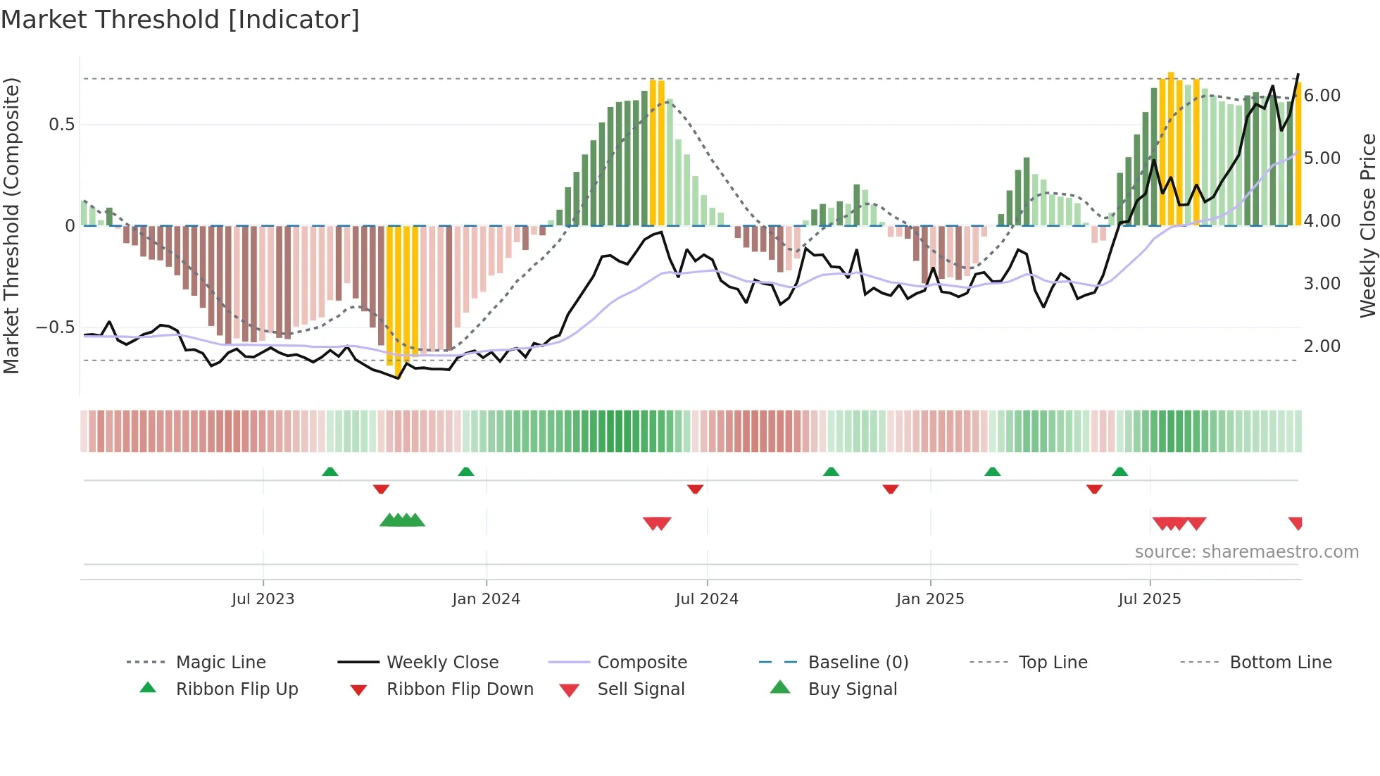 TKO weekly Market Threshold chart