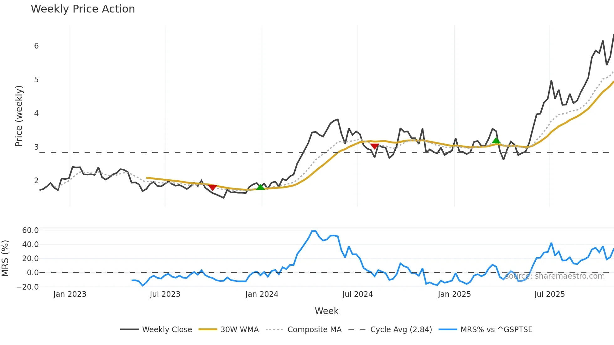 TKO weekly Price Action chart, closing 2025-10-31