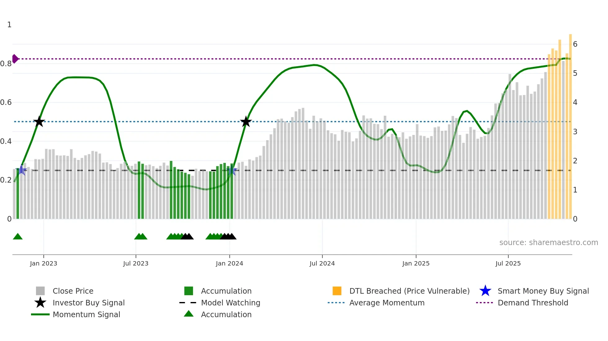TKO weekly Smart Money chart